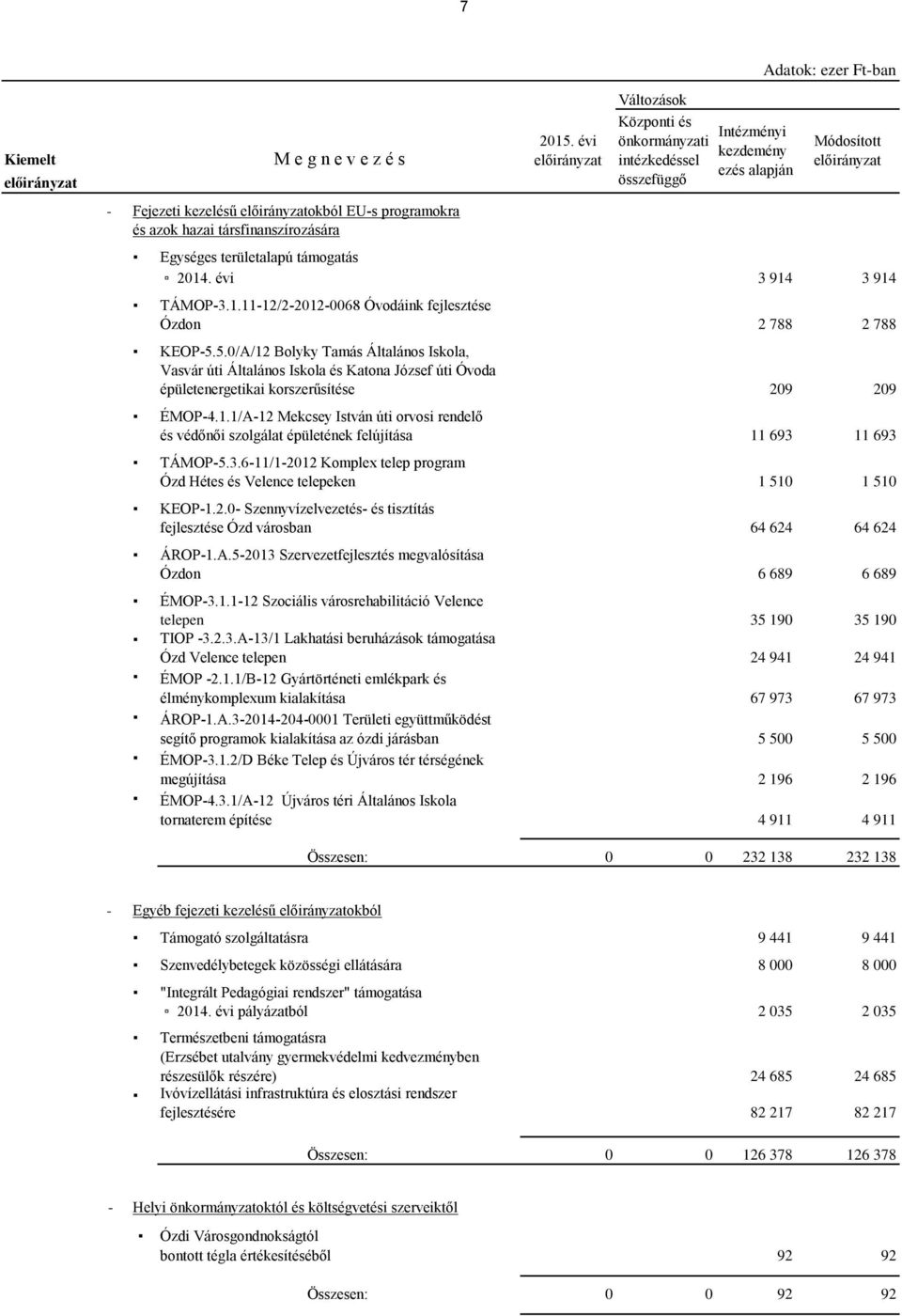 5.0/A/12 Bolyky Tamás Általános Iskola, Vasvár úti Általános Iskola és Katona József úti Óvoda épületenergetikai korszerűsítése 209 209 ÉMOP-4.1.1/A-12 Mekcsey István úti orvosi rendelő és védőnői szolgálat épületének felújítása 11 693 11 693 TÁMOP-5.