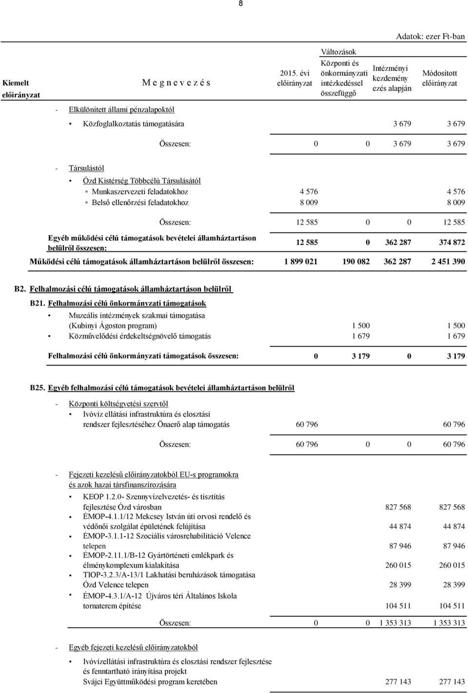 Többcélú Társulásától Munkaszervezeti feladatokhoz 4 576 4 576 Belső ellenőrzési feladatokhoz 8 009 8 009 Egyéb működési célú támogatások bevételei államháztartáson belülről összesen: Összesen: 12