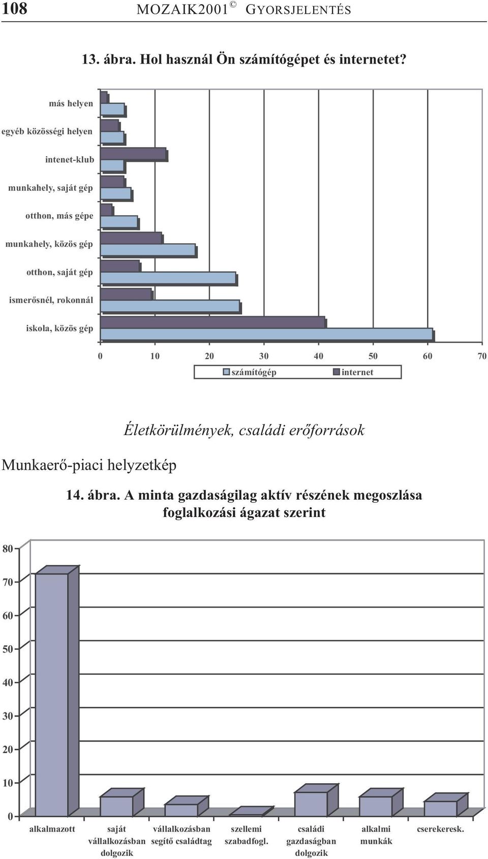 közös gép 0 10 20 30 40 50 60 70 számítógép internet Munkaerõ-piaci helyzetkép Életkörülmények, családi erõforrások 14. ábra.