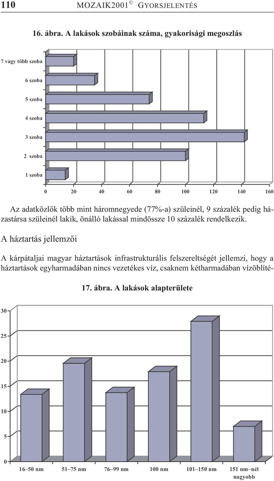 szüleinél, 9 százalék pedig házastársa szüleinél lakik, önálló lakással mindössze 10 százalék rendelkezik.