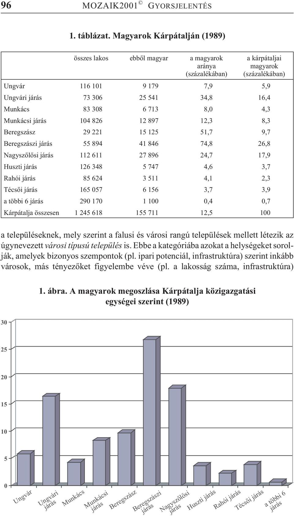 83 308 6 713 8,0 4,3 Munkácsi járás 104 826 12 897 12,3 8,3 Beregszász 29 221 15 125 51,7 9,7 Beregszászi járás 55 894 41 846 74,8 26,8 Nagyszõlõsi járás 112 611 27 896 24,7 17,9 Huszti járás 126 348