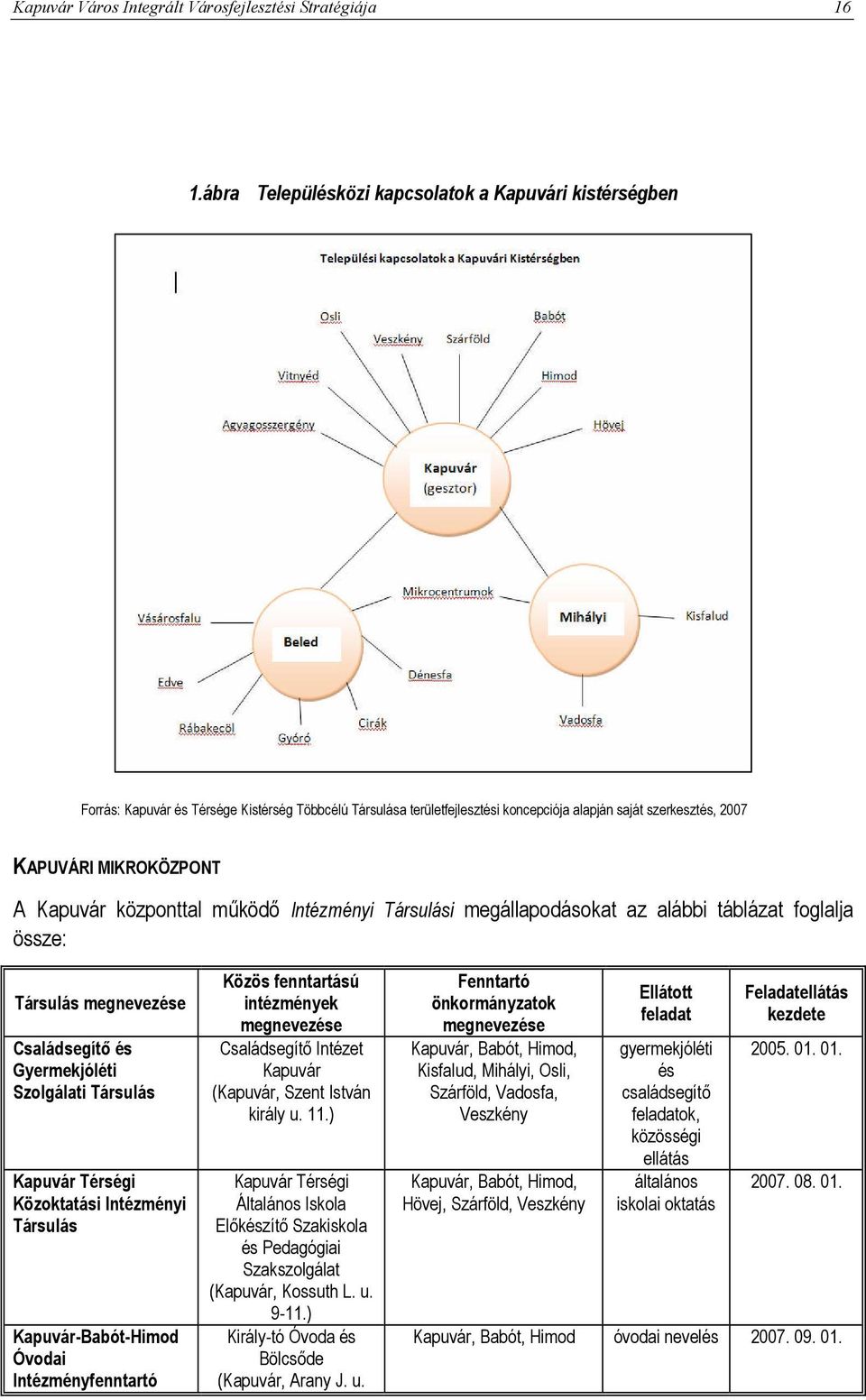 Térségi Közoktatási Intézményi Társulás Kapuvár-Babót-Himod Óvodai Intézményfenntartó Közös fenntartású intézmények megnevezése Családsegítő Intézet Kapuvár (Kapuvár, Szent István király u. 11.