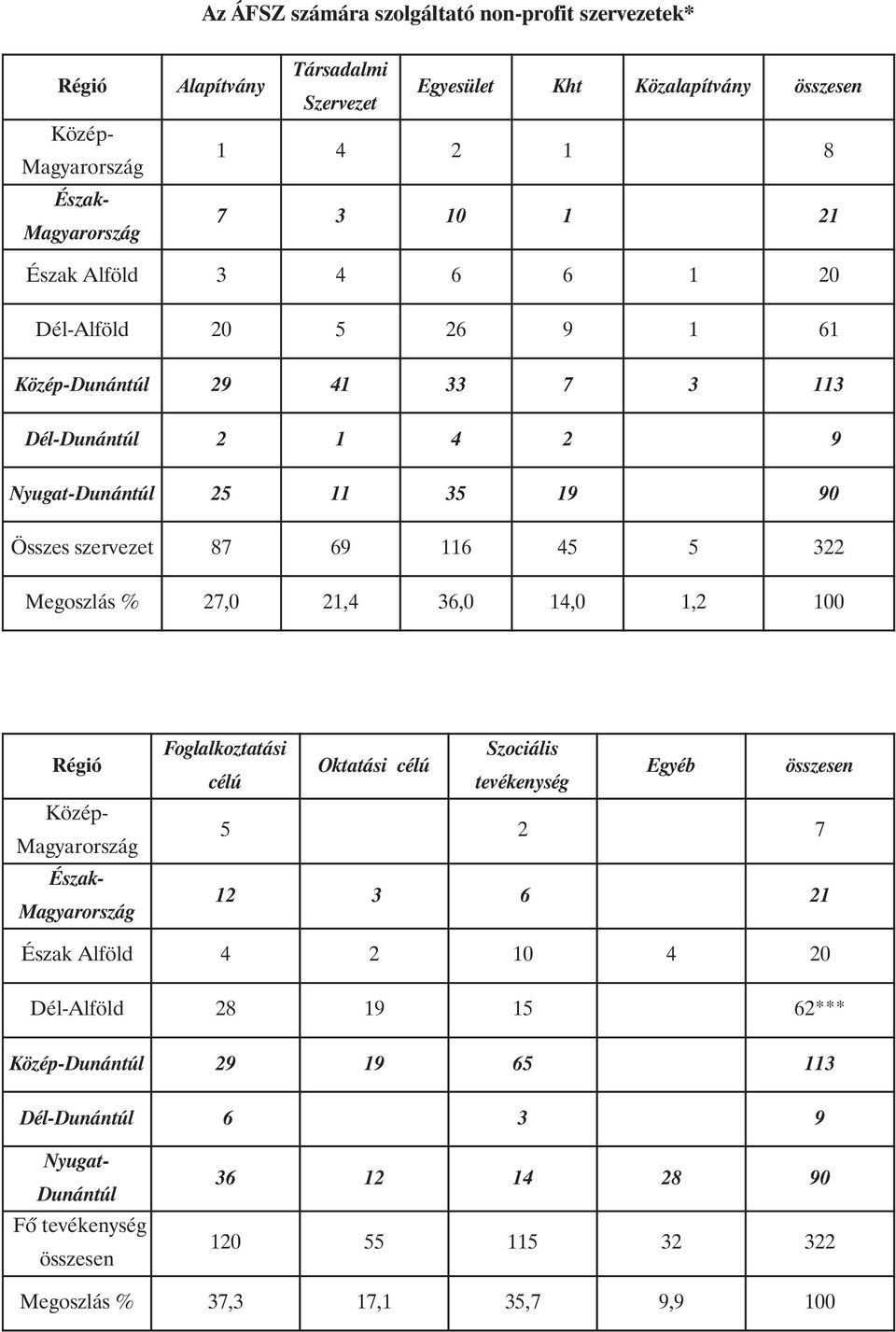 Foglalkoztatási Szociális Oktatási célú célú tevékenység Egyéb összesen 5 2 7 12 3 6 21 Észak Alföld 4 2 10 4 20 Dél-Alföld 28 19 15 62*** Közép-Dunántúl 29 19 65 113 Dél-Dunántúl 6 3 9