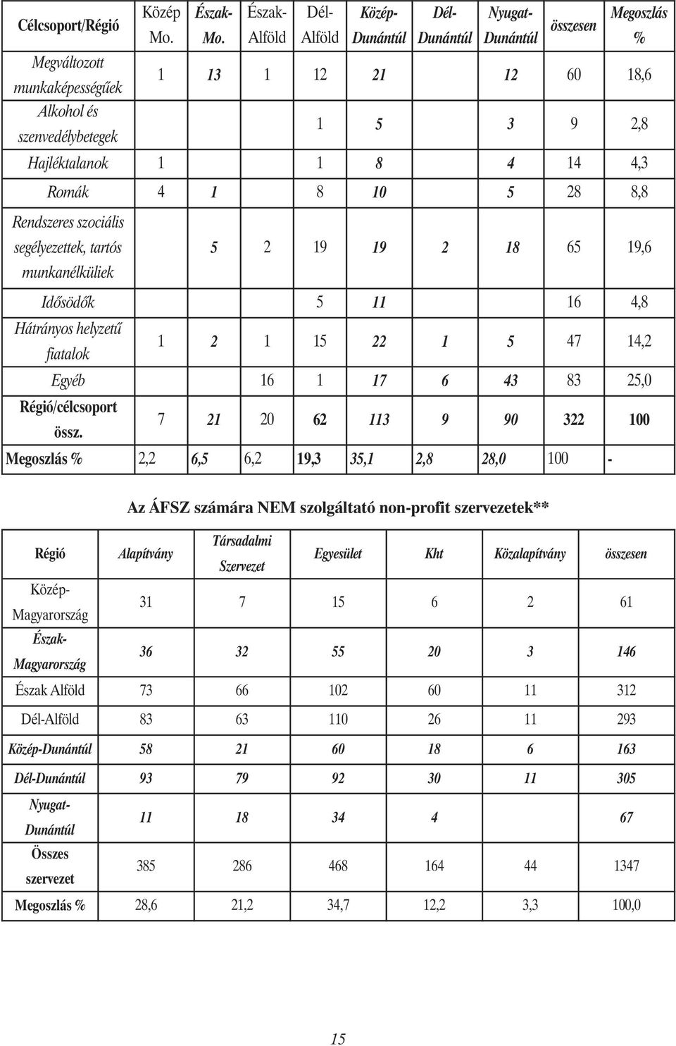 7 21 20 62 113 9 90 322 100 Megoszlás % 2,2 6,5 6,2 19,3 35,1 2,8 28,0 100 - Az ÁFSZ számára NEM szolgáltató non-profit szervezetek** Alapítvány Társadalmi Szervezet Egyesület Kht Közalapítvány