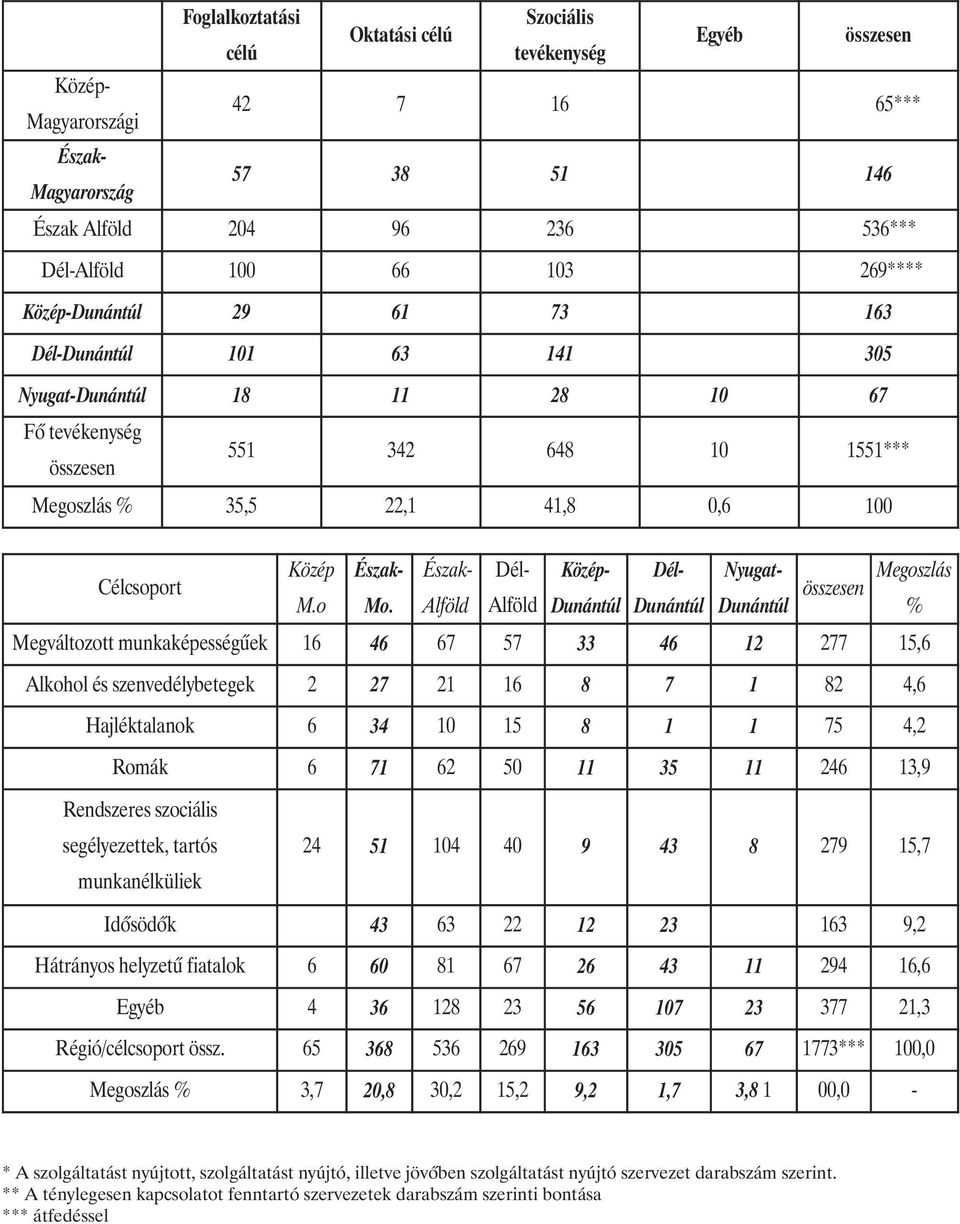 536*** Dél-Alföld 100 66 103 269**** Közép-Dunántúl 29 61 73 163 Dél-Dunántúl 101 63 141 305 Nyugat-Dunántúl 18 11 28 10 67 Fı tevékenység összesen 551 342 648 10 1551*** Megoszlás % 35,5 22,1 41,8