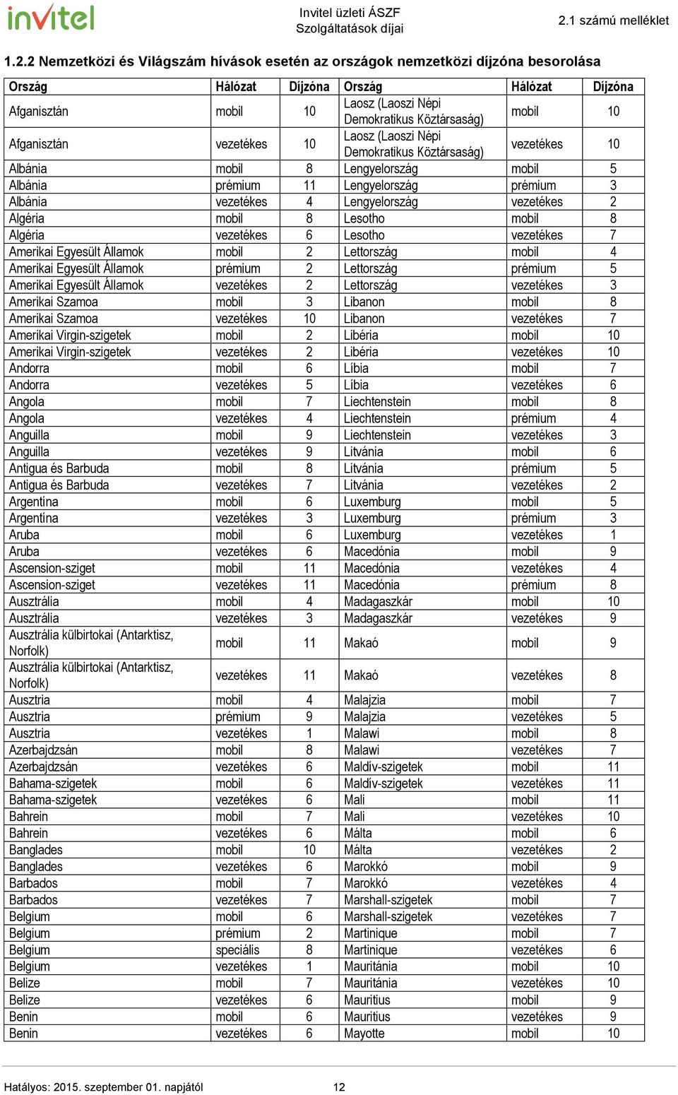 Lengyelország vezetékes 2 Algéria mobil 8 Lesotho mobil 8 Algéria vezetékes 6 Lesotho vezetékes 7 Amerikai Egyesült Államok mobil 2 Lettország mobil 4 Amerikai Egyesült Államok prémium 2 Lettország