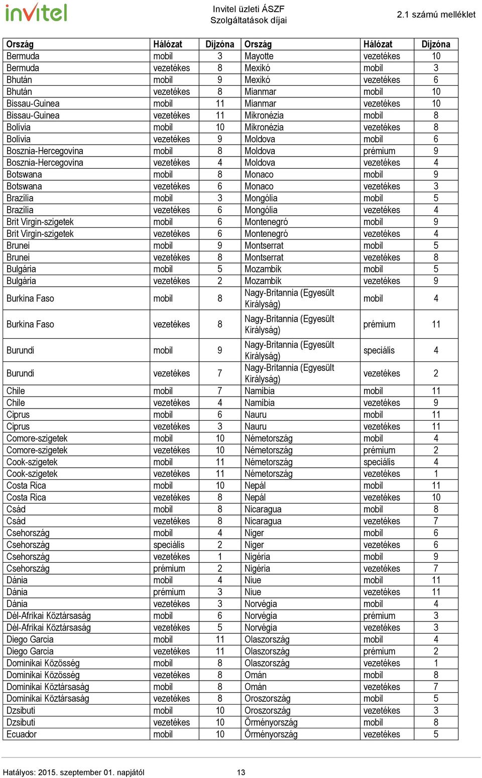 Moldova prémium 9 Bosznia-Hercegovina vezetékes 4 Moldova vezetékes 4 Botswana mobil 8 Monaco mobil 9 Botswana vezetékes 6 Monaco vezetékes 3 Brazília mobil 3 Mongólia mobil 5 Brazília vezetékes 6