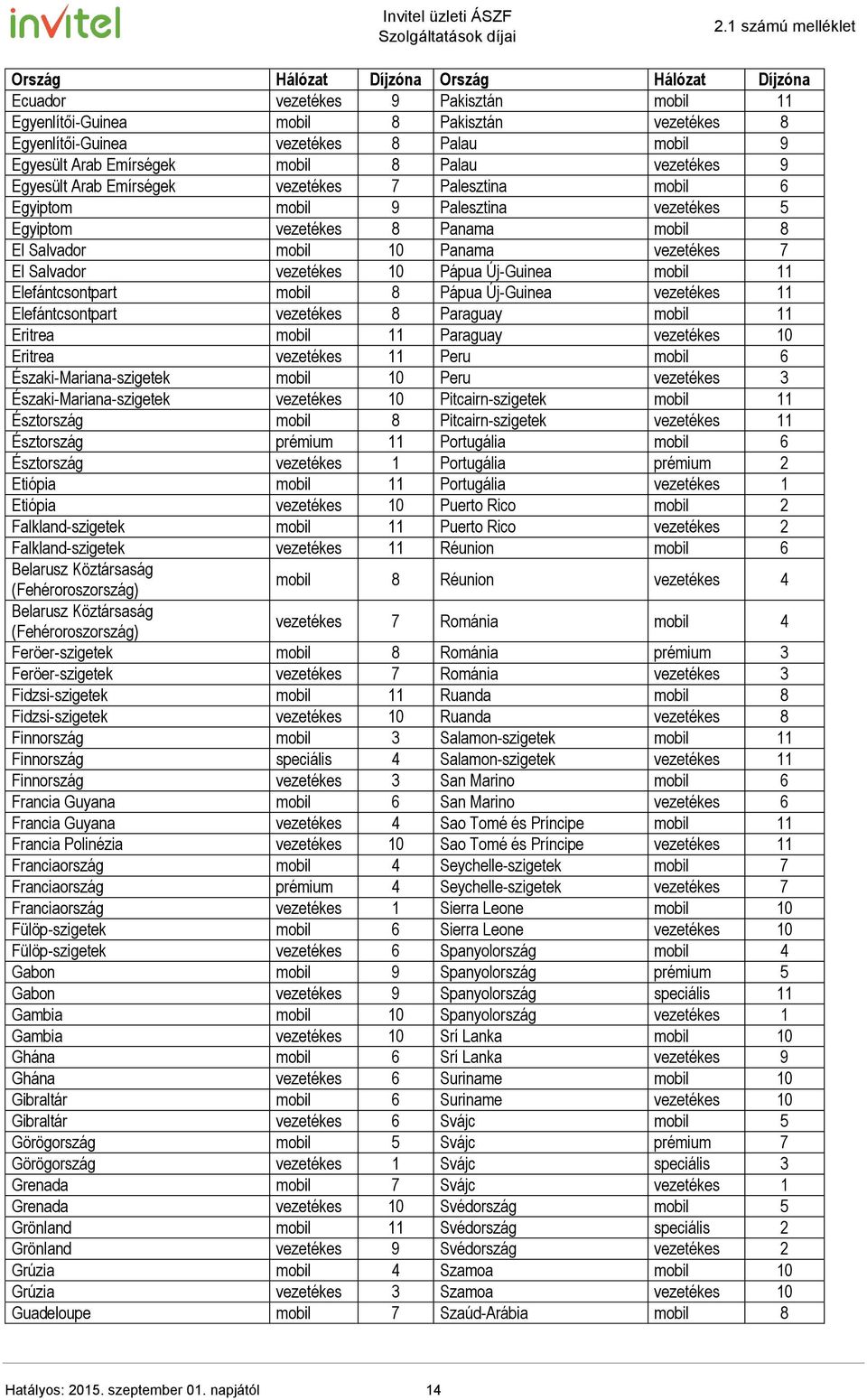 vezetékes 7 El Salvador vezetékes 10 Pápua Új-Guinea mobil 11 Elefántcsontpart mobil 8 Pápua Új-Guinea vezetékes 11 Elefántcsontpart vezetékes 8 Paraguay mobil 11 Eritrea mobil 11 Paraguay vezetékes