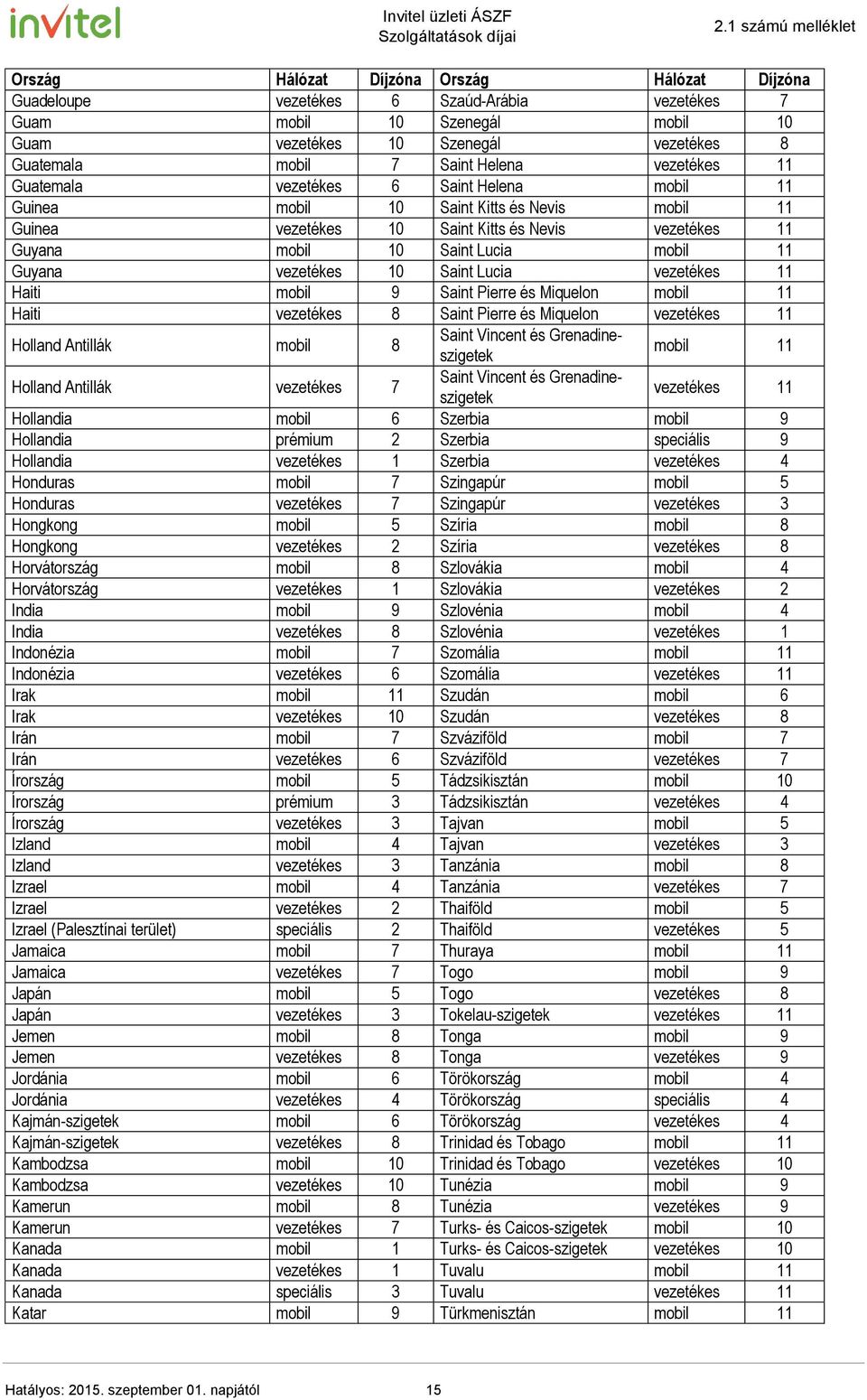 Guyana vezetékes 10 Saint Lucia vezetékes 11 Haiti mobil 9 Saint Pierre és Miquelon mobil 11 Haiti vezetékes 8 Saint Pierre és Miquelon vezetékes 11 Holland Antillák mobil 8 Saint Vincent és