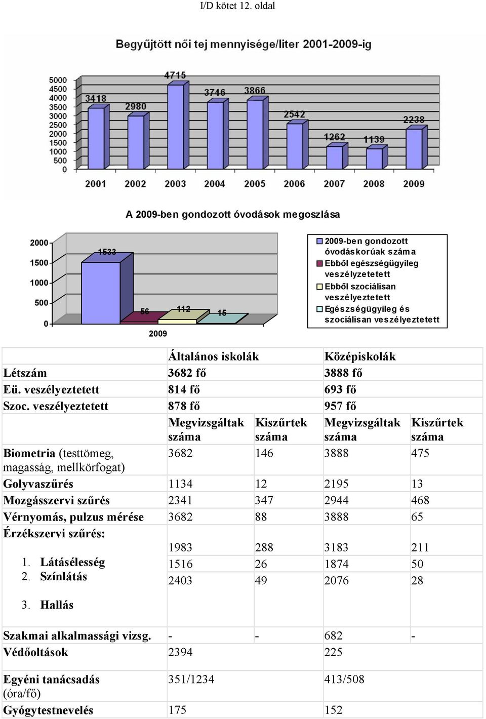 Egészségügyileg és szociálisan veszélyeztetett Általános iskolák Középiskolák Létszám 3682 fő 3888 fő Eü. veszélyeztetett 814 fő 693 fő Szoc.