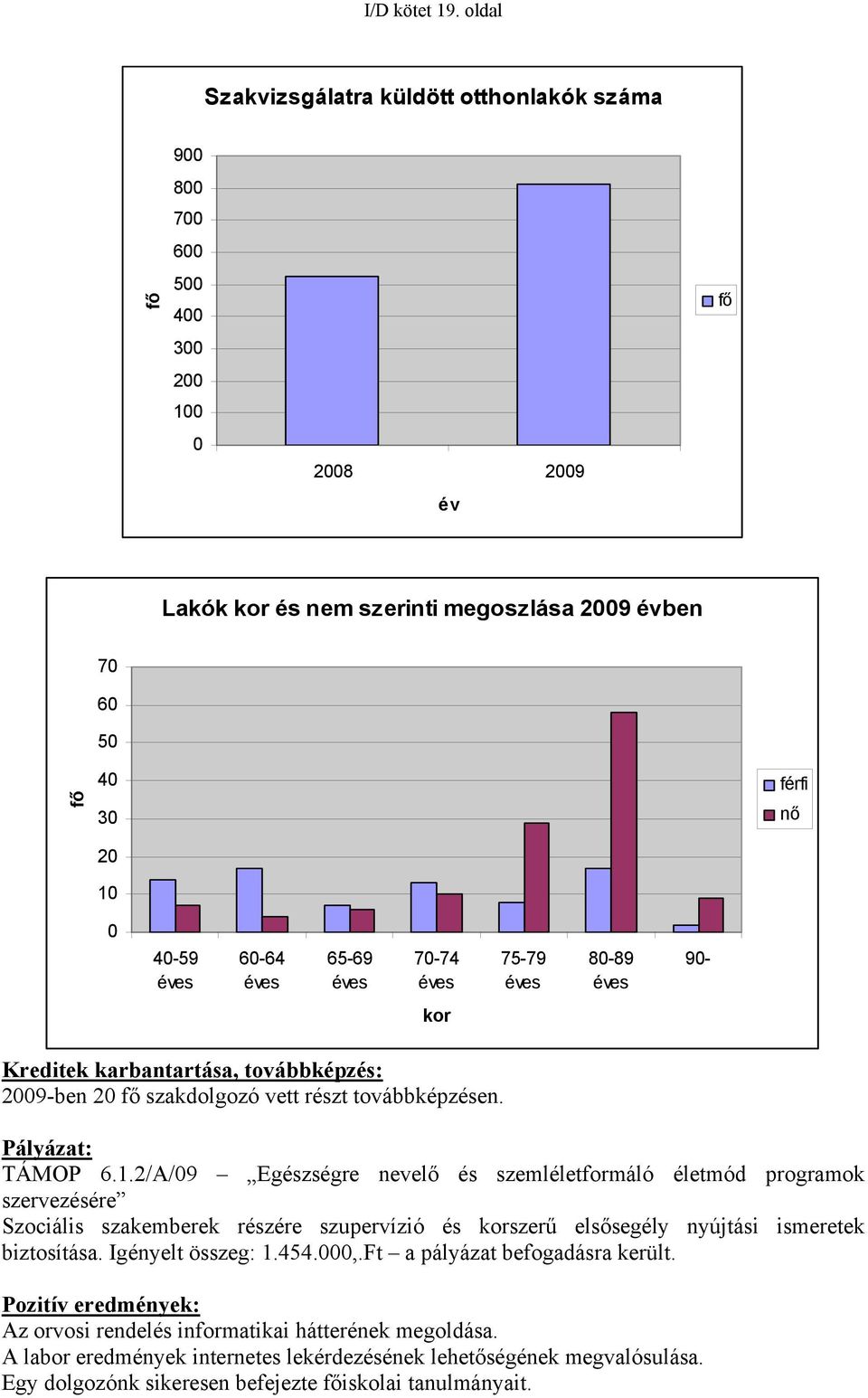 60-64 éves 65-69 éves 70-74 éves 75-79 éves 80-89 éves 90- kor Kreditek karbantartása, továbbképzés: 2009-ben 20 fő szakdolgozó vett részt továbbképzésen. Pályázat: TÁMOP 6.1.