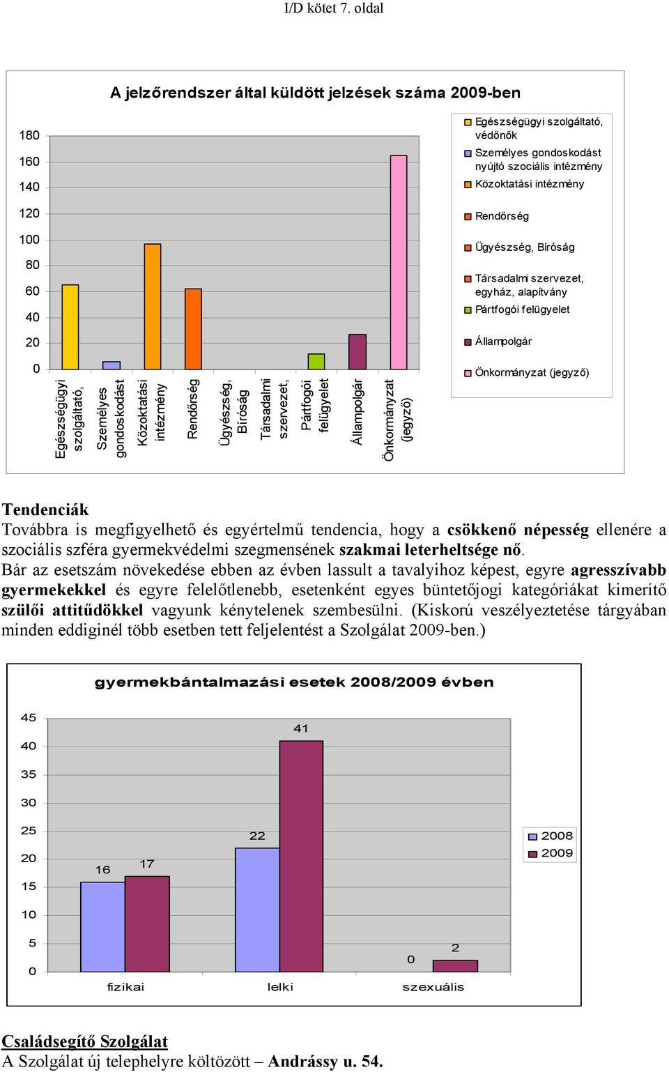 60 40 Ügyészség, Bíróság Társadalmi szervezet, egyház, alapítvány Pártfogói felügyelet 20 Állampolgár 0 Önkormányzat (jegyző) Egészségügyi szolgáltató, Személyes gondoskodást Közoktatási intézmény