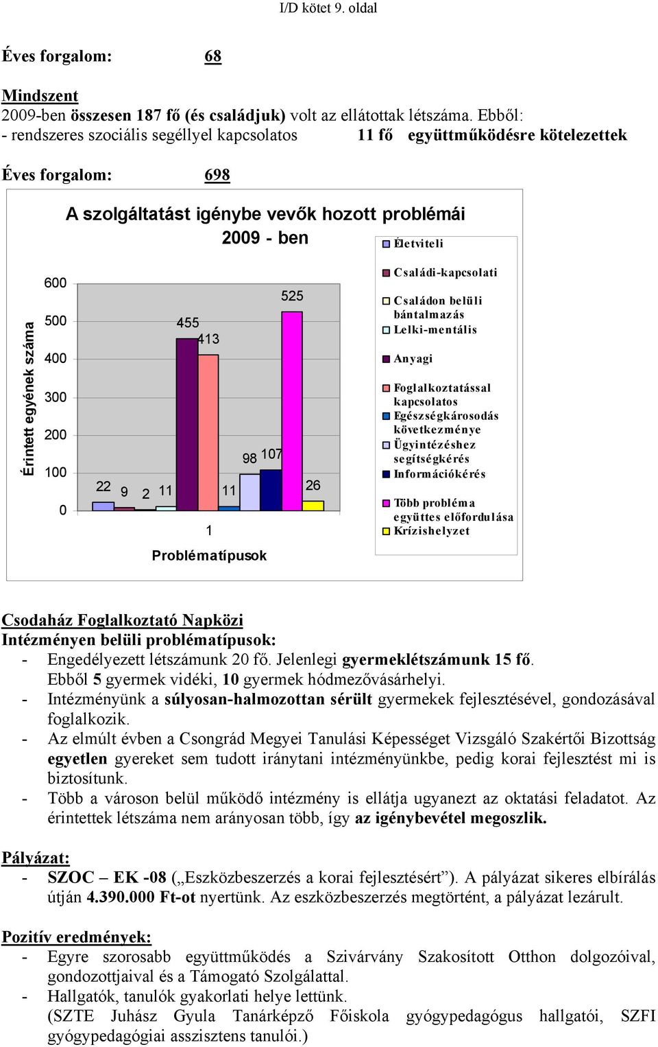 600 500 400 300 200 100 0 22 9 2 11 455 413 1 11 98 107 Problématípusok 525 26 Családi-kapcsolati Családon belüli bántalmazás Lelki-mentális Anyagi Foglalkoztatással kapcsolatos Egészségkárosodás