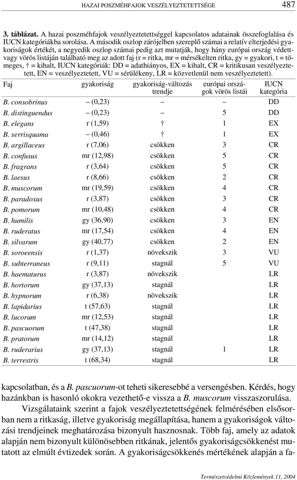 az adott faj (r = ritka, mr = mérsékelten ritka, gy = gyakori, t = tömeges, = kihalt, IUCNkategóriák: DD = adathiányos, EX = kihalt, CR = kritikusan veszélyeztetett, EN = veszélyeztetett, VU =