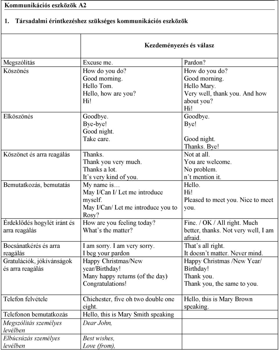 Elköszönés Köszönet és arra reagálás Bemutatkozás, bemutatás Érdeklődés hogylét iránt és arra reagálás Bocsánatkérés és arra reagálás Gratulációk, jókívánságok és arra reagálás Goodbye. Bye-bye!