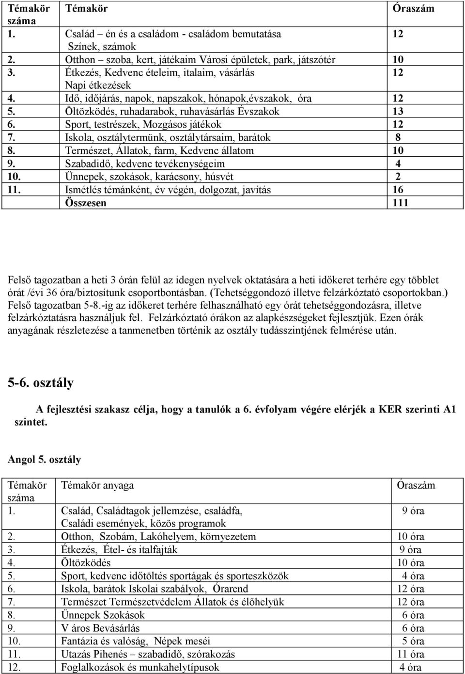 Sport, testrészek, Mozgásos játékok 12 7. Iskola, osztálytermünk, osztálytársaim, barátok 8 8. Természet, Állatok, farm, Kedvenc állatom 10 9. Szabadidő, kedvenc tevékenységeim 4 10.