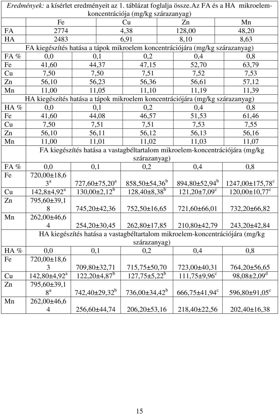 % 0,0 0,1 0,2 0,4 0,8 Fe 41,60 44,37 47,15 52,70 63,79 Cu 7,50 7,50 7,51 7,52 7,53 Zn 56,10 56,23 56,36 56,61 57,12 Mn 11,00 11,05 11,10 11,19 11,39 HA kiegészítés hatása a tápok mikroelem