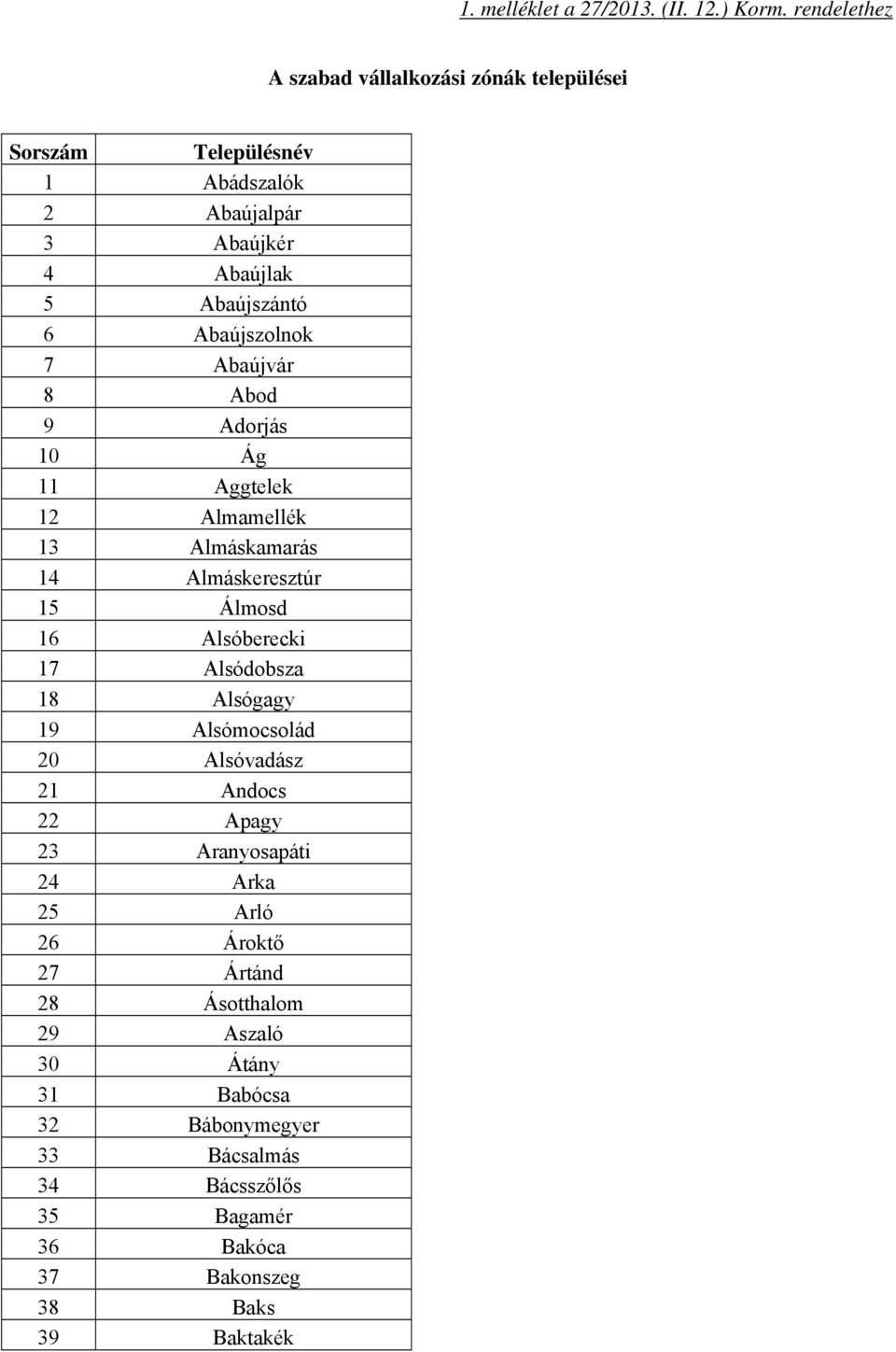 Abaújszolnok 7 Abaújvár 8 Abod 9 Adorjás 10 Ág 11 Aggtelek 12 Almamellék 13 Almáskamarás 14 Almáskeresztúr 15 Álmosd 16 Alsóberecki 17