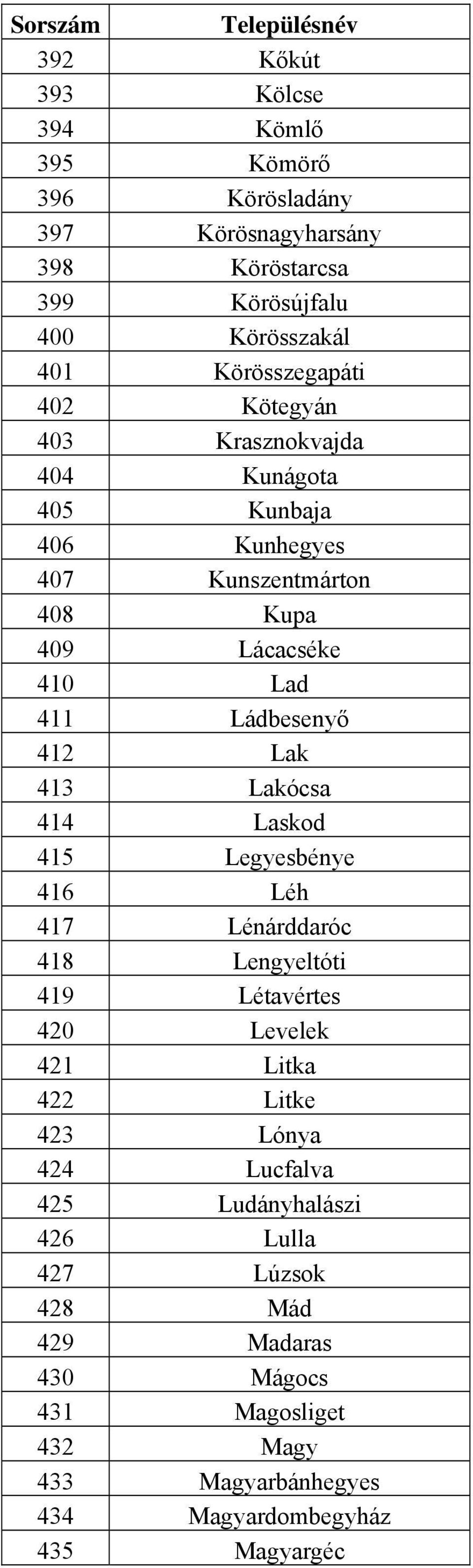 Lakócsa 414 Laskod 415 Legyesbénye 416 Léh 417 Lénárddaróc 418 Lengyeltóti 419 Létavértes 420 Levelek 421 Litka 422 Litke 423 Lónya 424 Lucfalva