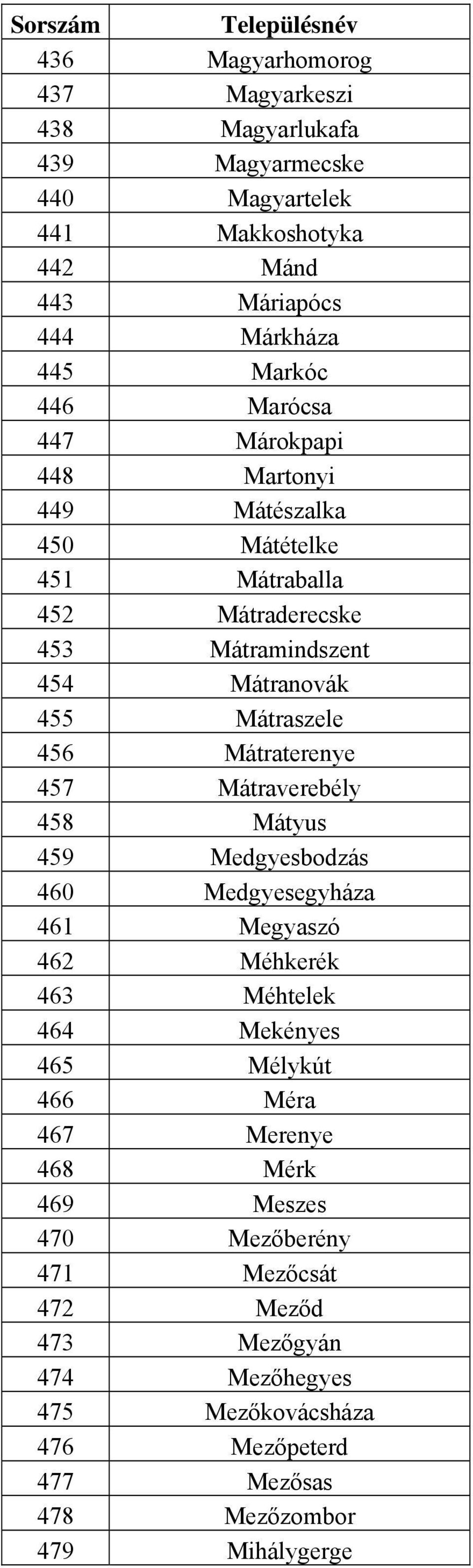 Mátraterenye 457 Mátraverebély 458 Mátyus 459 Medgyesbodzás 460 Medgyesegyháza 461 Megyaszó 462 Méhkerék 463 Méhtelek 464 Mekényes 465 Mélykút 466 Méra 467