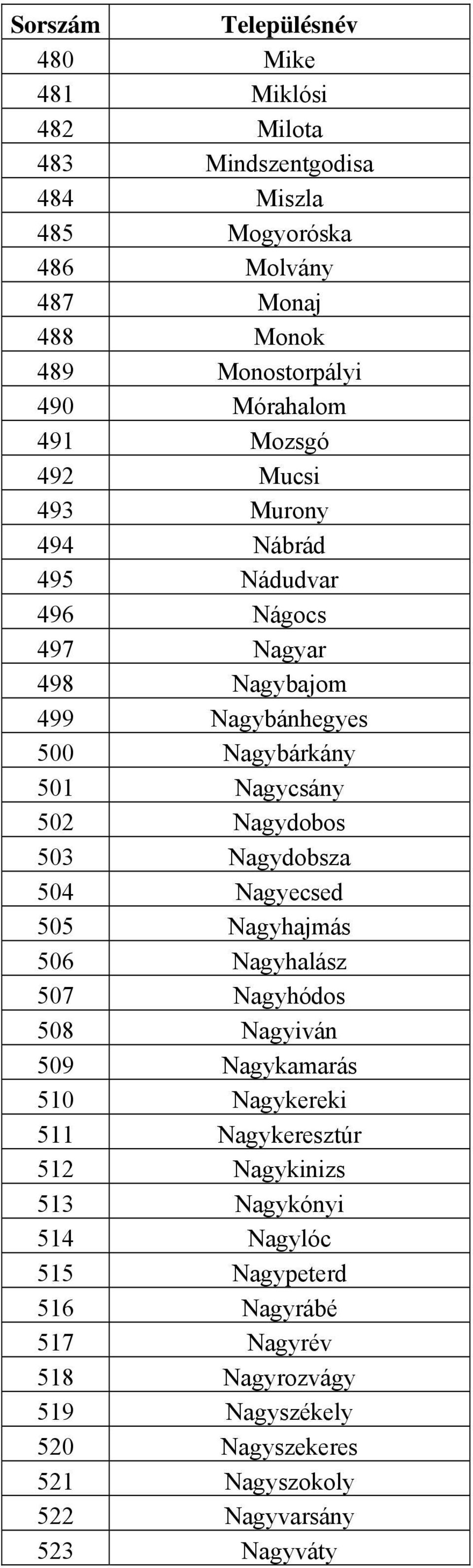 503 Nagydobsza 504 Nagyecsed 505 Nagyhajmás 506 Nagyhalász 507 Nagyhódos 508 Nagyiván 509 Nagykamarás 510 Nagykereki 511 Nagykeresztúr 512 Nagykinizs