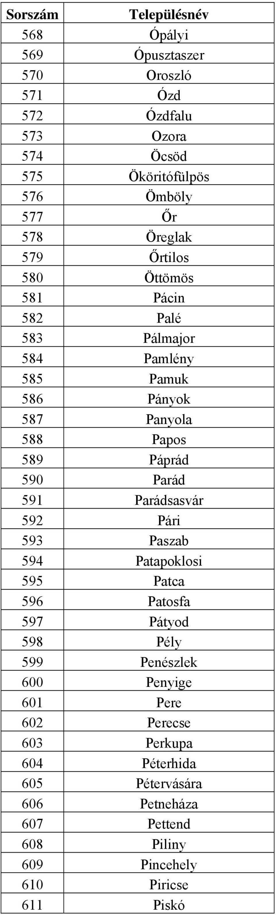 Parád 591 Parádsasvár 592 Pári 593 Paszab 594 Patapoklosi 595 Patca 596 Patosfa 597 Pátyod 598 Pély 599 Penészlek 600 Penyige