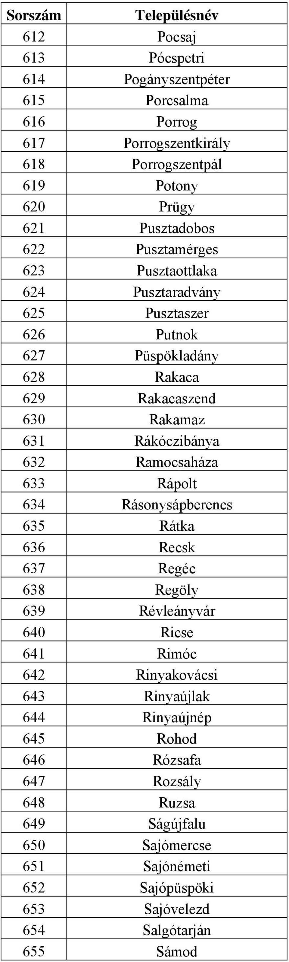 Ramocsaháza 633 Rápolt 634 Rásonysápberencs 635 Rátka 636 Recsk 637 Regéc 638 Regöly 639 Révleányvár 640 Ricse 641 Rimóc 642 Rinyakovácsi 643 Rinyaújlak