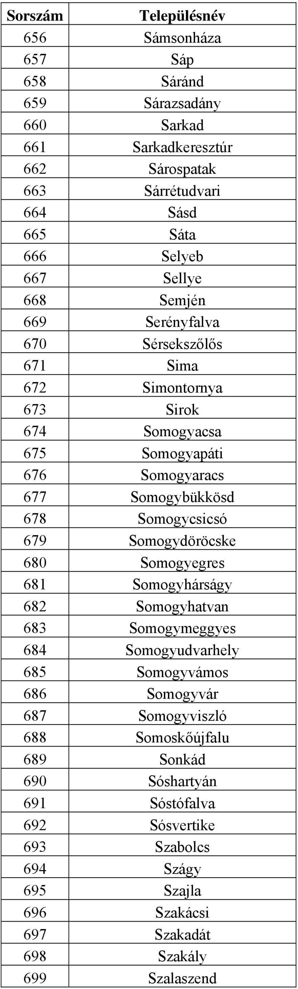 679 Somogydöröcske 680 Somogyegres 681 Somogyhárságy 682 Somogyhatvan 683 Somogymeggyes 684 Somogyudvarhely 685 Somogyvámos 686 Somogyvár 687 Somogyviszló