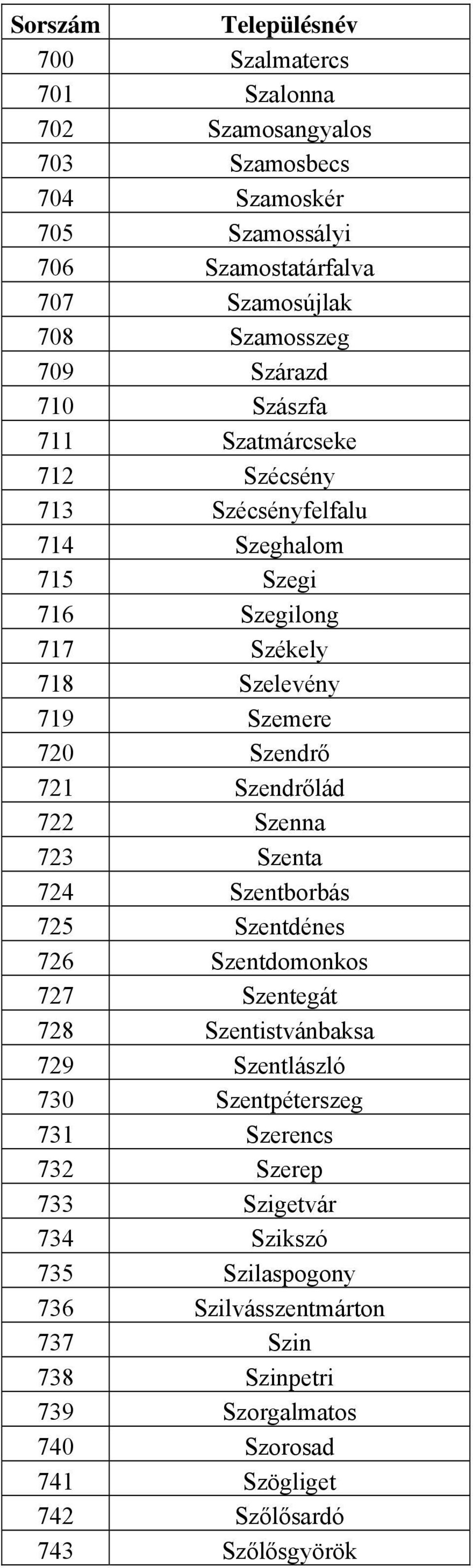 722 Szenna 723 Szenta 724 Szentborbás 725 Szentdénes 726 Szentdomonkos 727 Szentegát 728 Szentistvánbaksa 729 Szentlászló 730 Szentpéterszeg 731 Szerencs 732