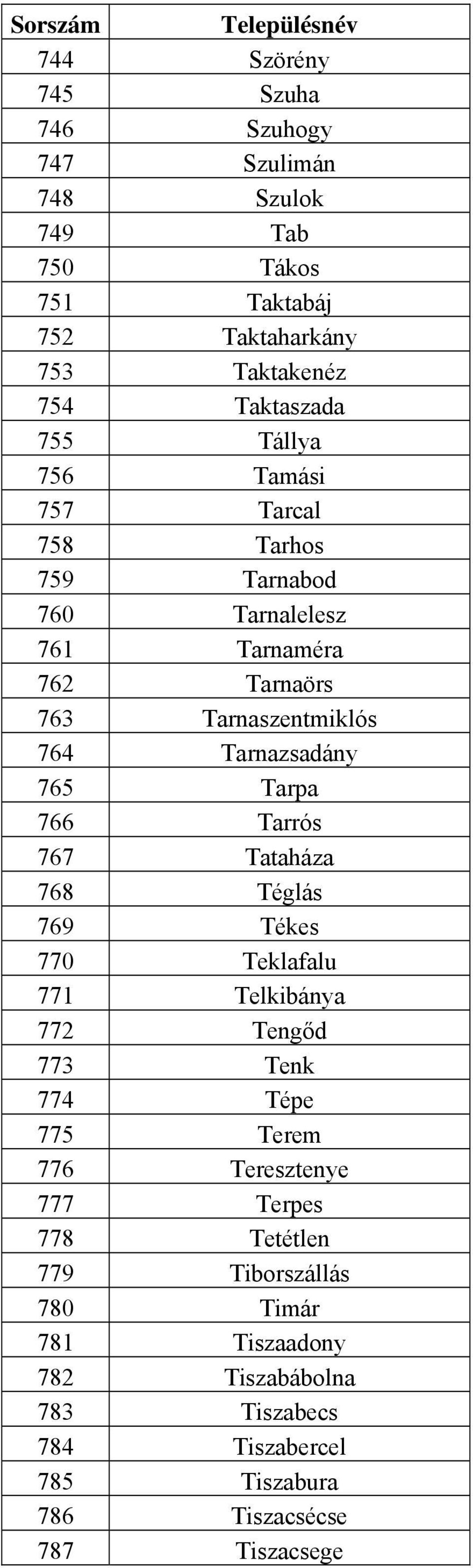 Tarpa 766 Tarrós 767 Tataháza 768 Téglás 769 Tékes 770 Teklafalu 771 Telkibánya 772 Tengőd 773 Tenk 774 Tépe 775 Terem 776 Teresztenye 777