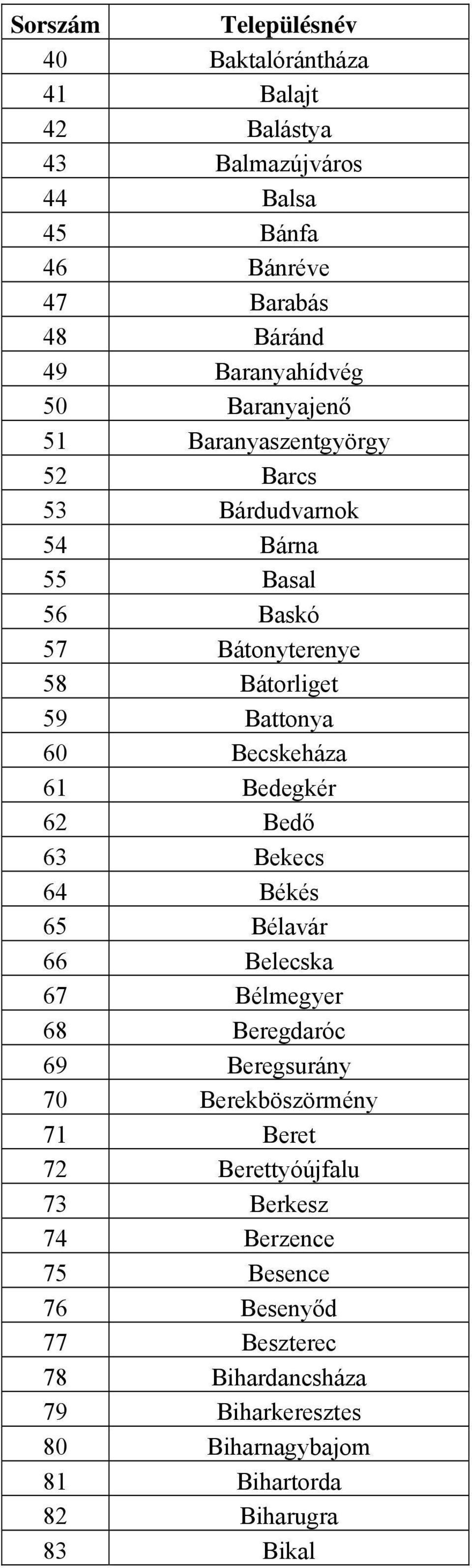 Bedő 63 Bekecs 64 Békés 65 Bélavár 66 Belecska 67 Bélmegyer 68 Beregdaróc 69 Beregsurány 70 Berekböszörmény 71 Beret 72 Berettyóújfalu 73