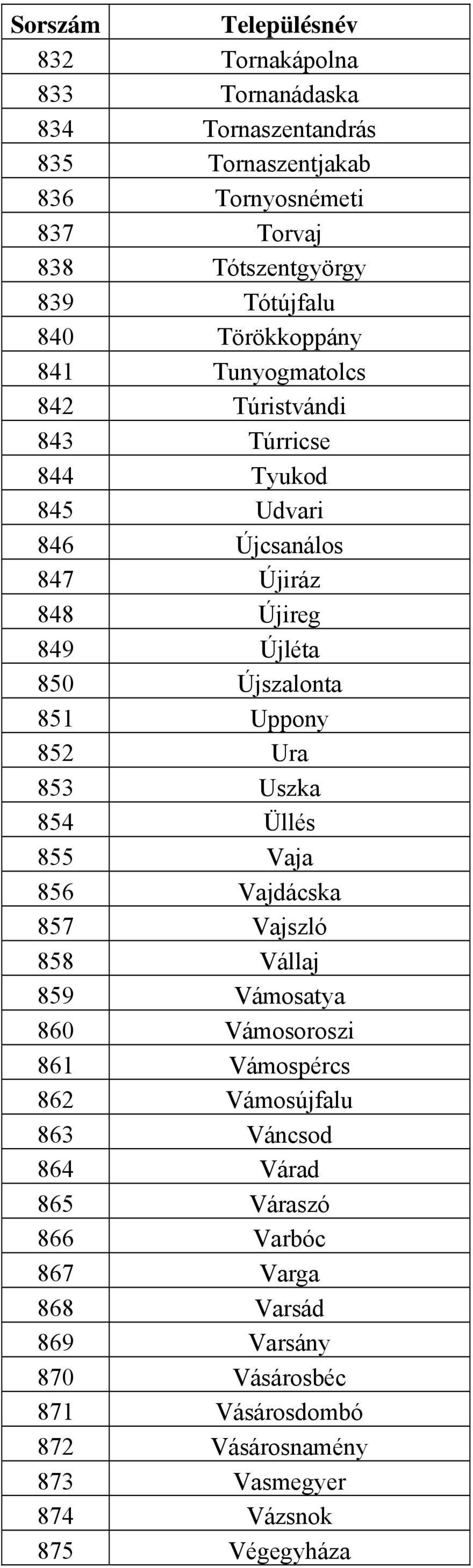 Uppony 852 Ura 853 Uszka 854 Üllés 855 Vaja 856 Vajdácska 857 Vajszló 858 Vállaj 859 Vámosatya 860 Vámosoroszi 861 Vámospércs 862 Vámosújfalu 863