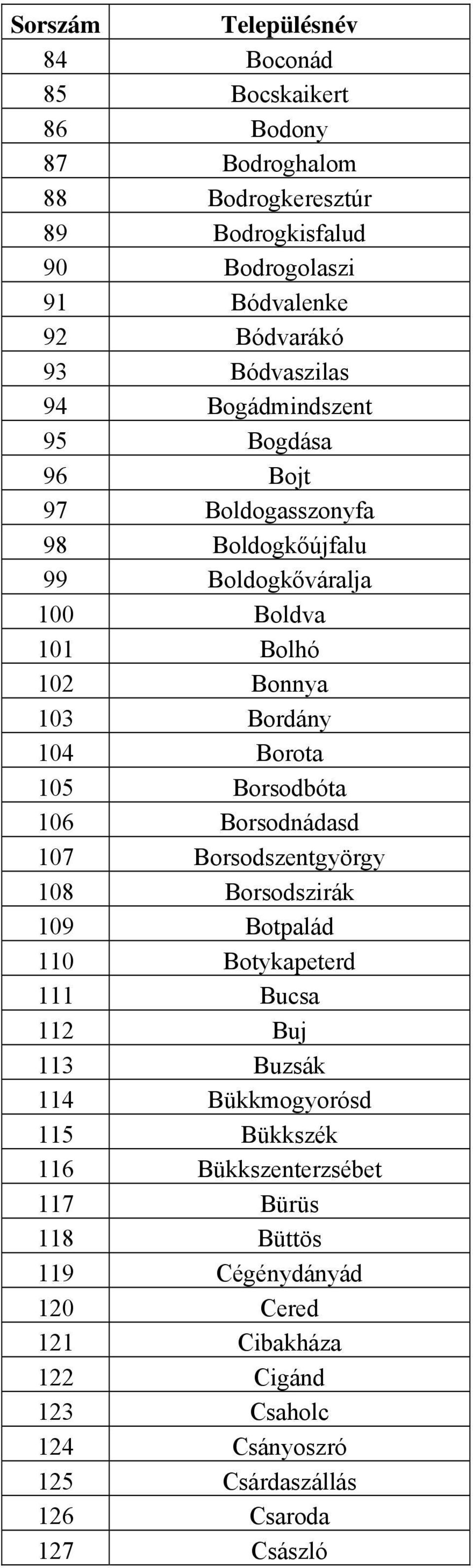 Borsodbóta 106 Borsodnádasd 107 Borsodszentgyörgy 108 Borsodszirák 109 Botpalád 110 Botykapeterd 111 Bucsa 112 Buj 113 Buzsák 114 Bükkmogyorósd 115