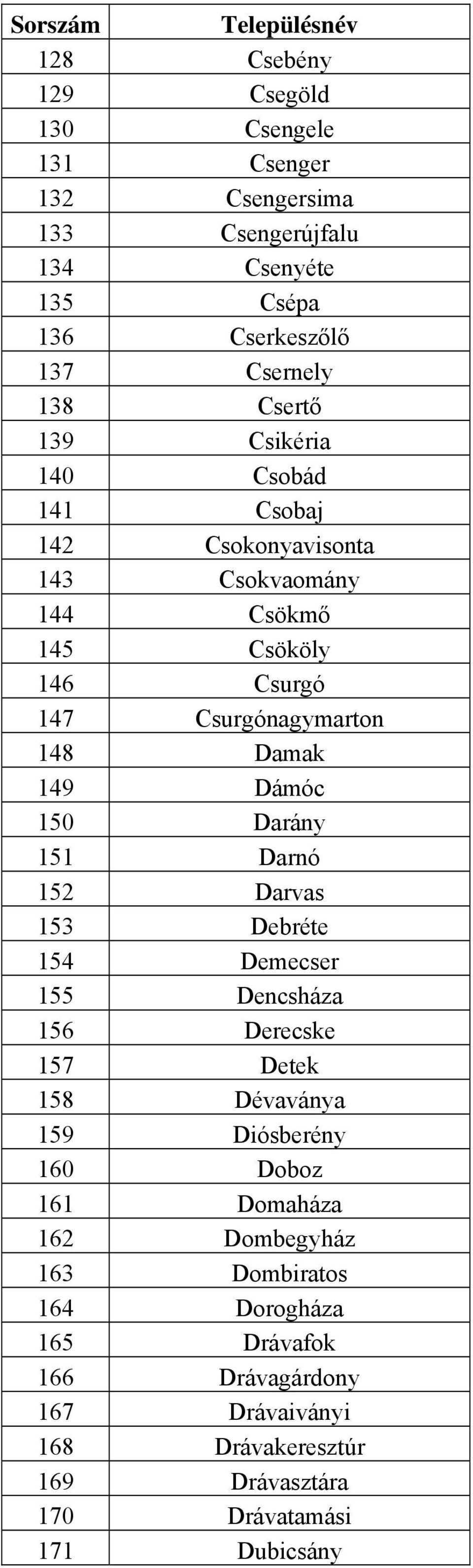 150 Darány 151 Darnó 152 Darvas 153 Debréte 154 Demecser 155 Dencsháza 156 Derecske 157 Detek 158 Dévaványa 159 Diósberény 160 Doboz 161 Domaháza