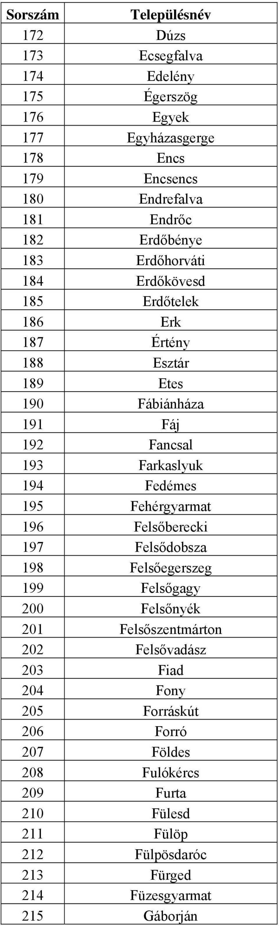 195 Fehérgyarmat 196 Felsőberecki 197 Felsődobsza 198 Felsőegerszeg 199 Felsőgagy 200 Felsőnyék 201 Felsőszentmárton 202 Felsővadász 203 Fiad