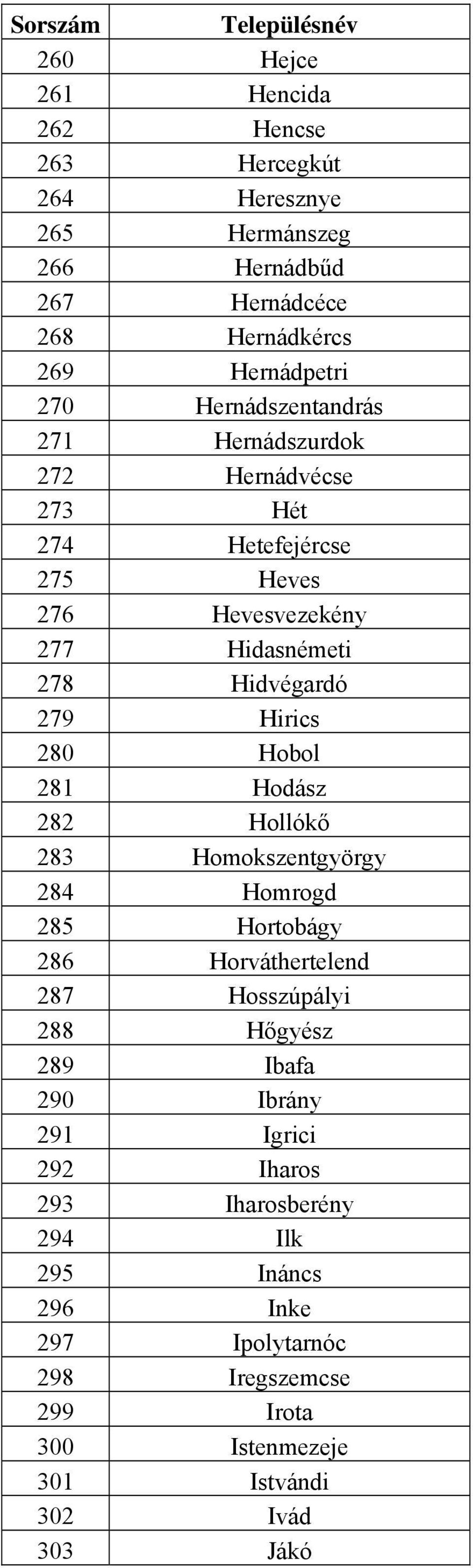 280 Hobol 281 Hodász 282 Hollókő 283 Homokszentgyörgy 284 Homrogd 285 Hortobágy 286 Horváthertelend 287 Hosszúpályi 288 Hőgyész 289 Ibafa 290