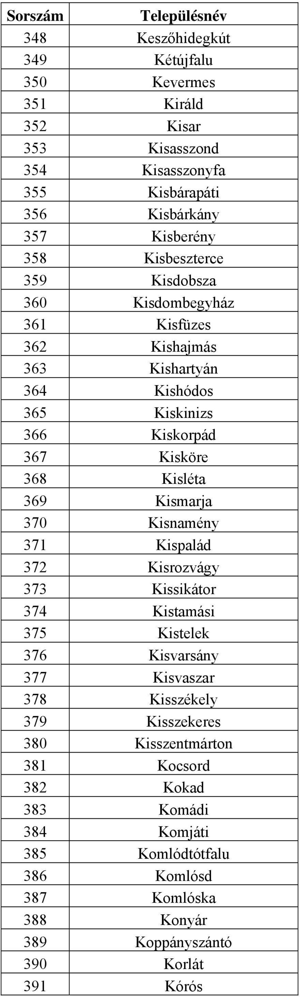 369 Kismarja 370 Kisnamény 371 Kispalád 372 Kisrozvágy 373 Kissikátor 374 Kistamási 375 Kistelek 376 Kisvarsány 377 Kisvaszar 378 Kisszékely 379