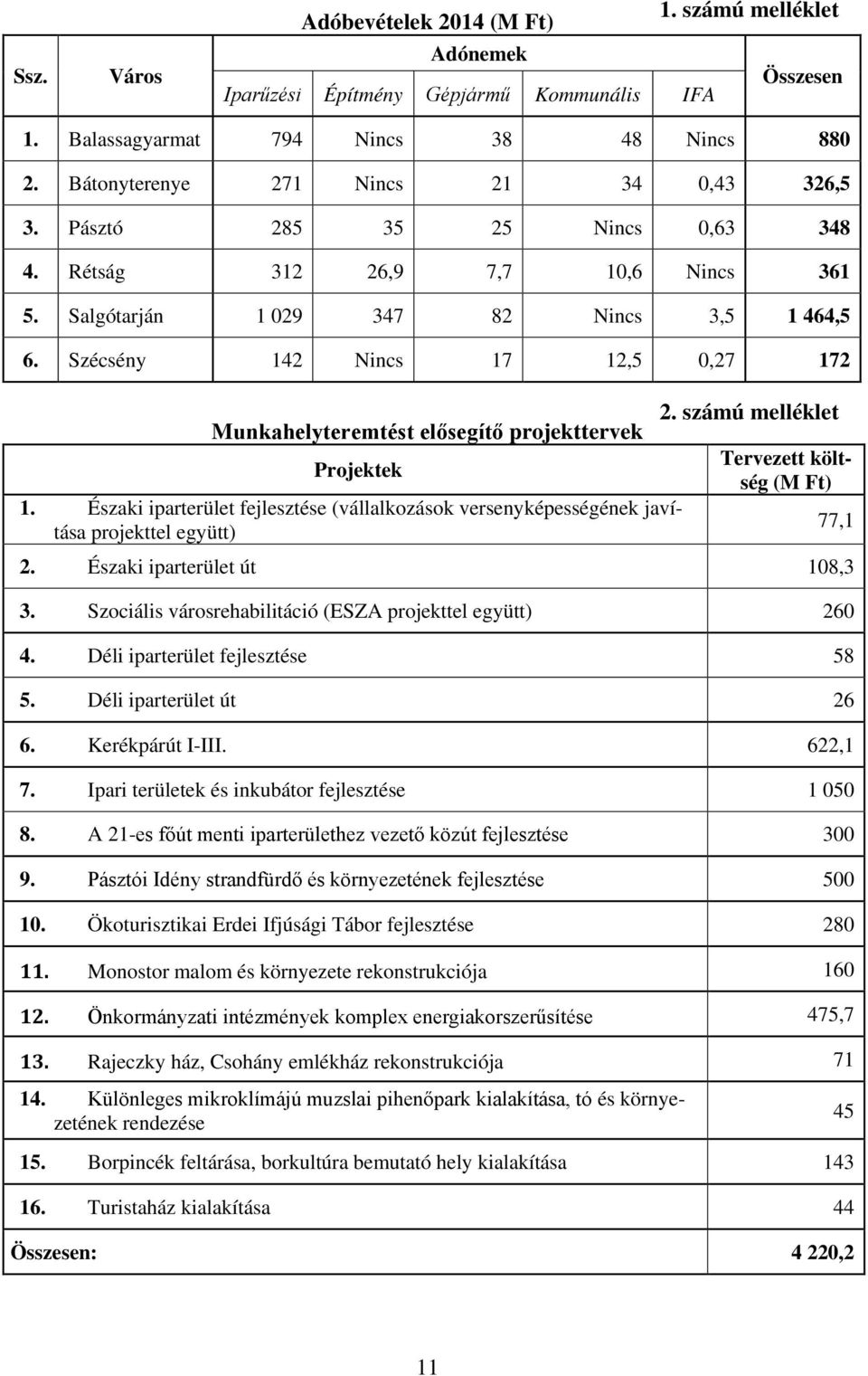 Szécsény 142 Nincs 17 12,5 0,27 172 Munkahelyteremtést elősegítő projekttervek Projektek 1. Északi iparterület fejlesztése (vállalkozások versenyképességének javítása projekttel együtt) 2.