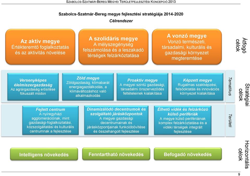 természeti, társadalmi, kulturális és gazdasági környezet megteremtése Versenyképes élelmiszergazdaság Az agrárgazdaság erősítése fókuszált módon Zöld megye Zöldgazdaság, klímabarát