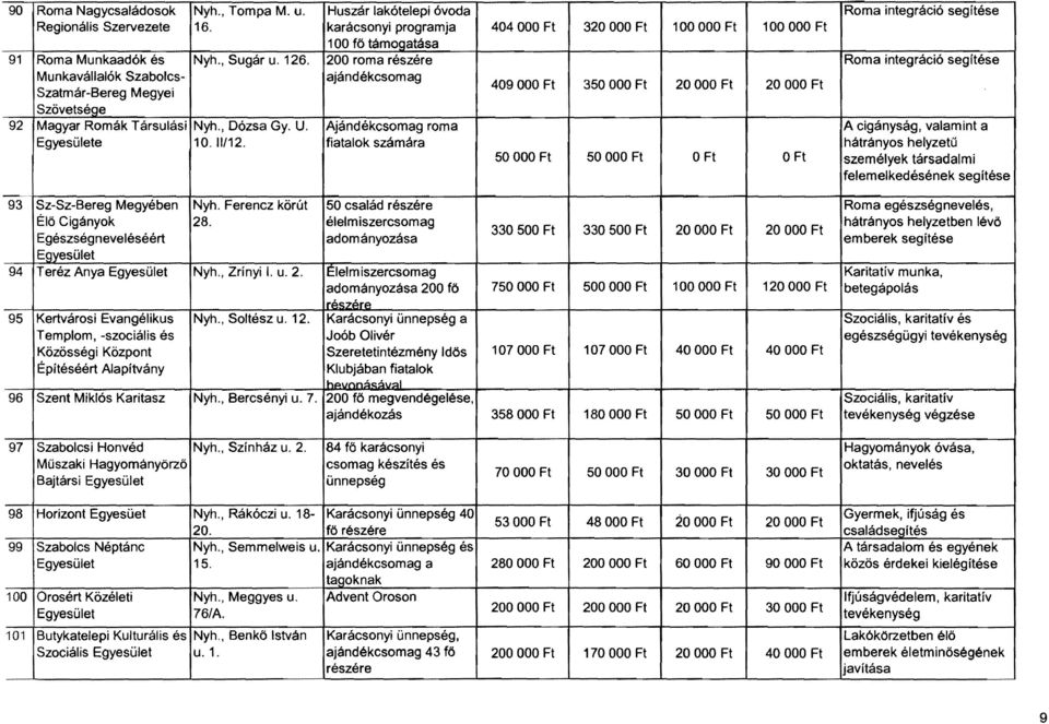 200 roma részére Roma integráció segítése Munkavállalók Szabolcs ajándékcsomag Szatmár-Bereg Megyei 409 OOO Ft 350 OOO Ft 20 OOO Ft 20 OOO Ft Szövetsége 92 Magyar Romák Társulási Nyh., Dózsa Gy. U.