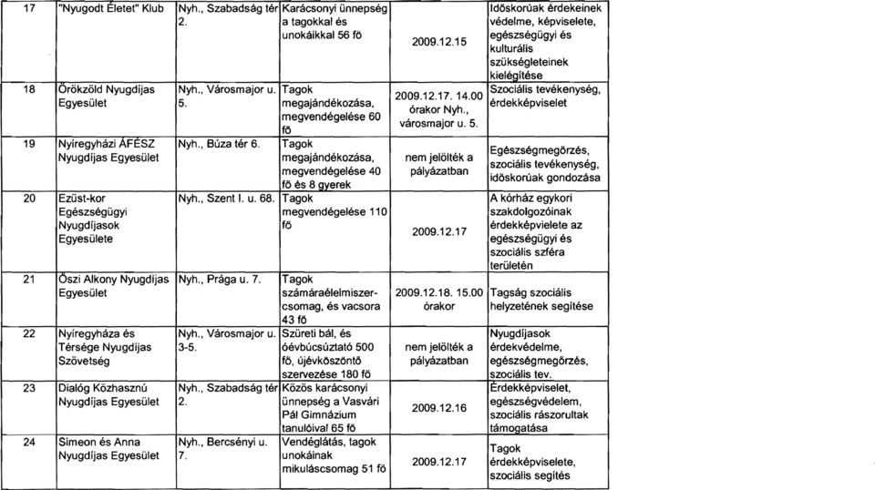 Dialóg Közhasznú Nyugdíjas 24 Simeon és Anna Nyugdíjas Nyh., Városmajor u. 5. Tagok megajándékozása, megvendégelése 60 fő Nyh., Búza tér 6.