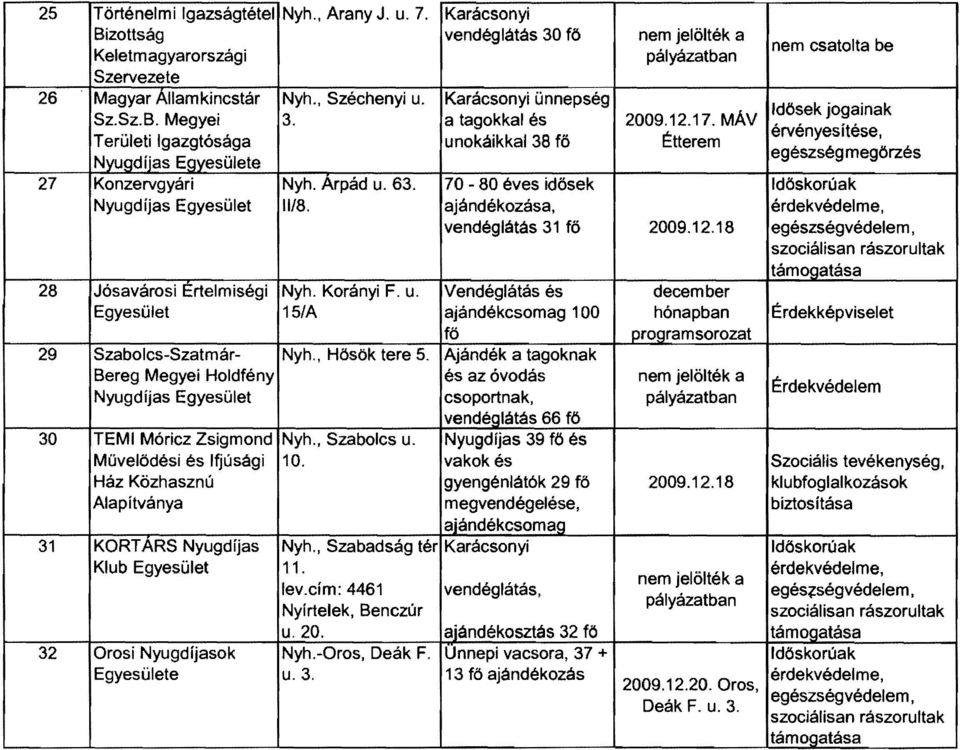 Megyei Területi gazgtósága Nyugdíjas e 27 Konzervgyári Nyugdíjas 28 Jósavárosi Ertelmiségi 29 Szabolcs-Szatmár- Bereg Megyei Holdfény Nyugdíjas 30 TEM Móricz Zsigmond Művelődési és fjúsági Ház