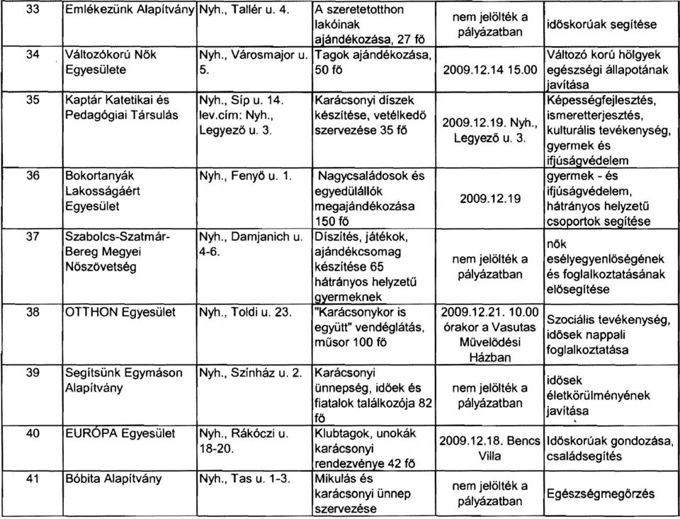 , Városmajor u. 5. Nyh., Síp u. 14. lev.cím: Nyh., Legyező u. 3. Nyh., Fenyő u. 1. Nyh., Damjanich u. 4-6. Tagok ajándékozása, 50 fő 2009.12.1415.