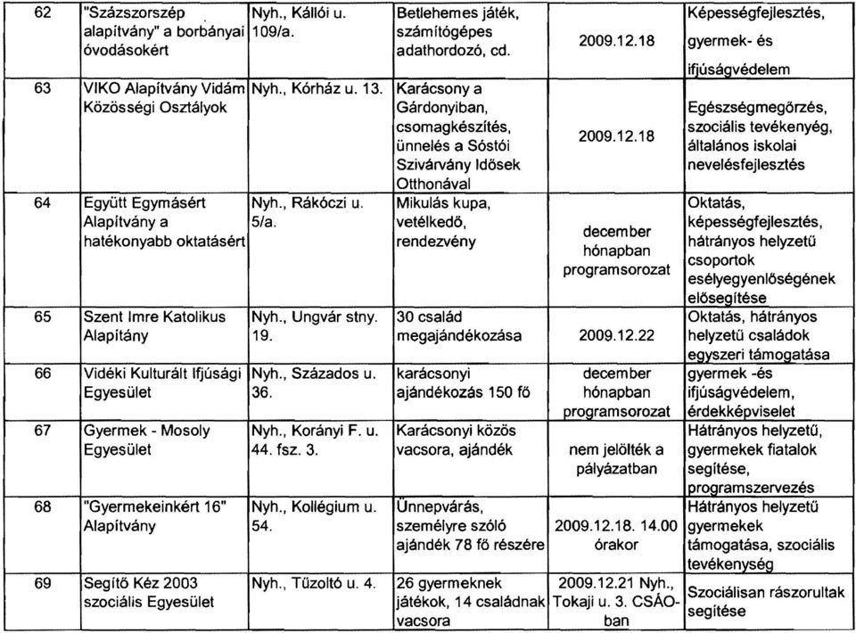 , Kollégium u. 54. 69 Segítő Kéz 2003 Nyh., Tűzoltó u. 4. szociális..._-. Betlehemes játék, szám ítógépes adathordozó, cd.