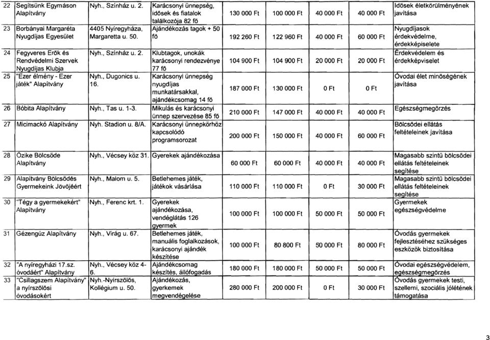 Nyugdíjas Margaretta u. 50. fö 192260 Ft 122960 Ft 40 OOO Ft 60 OOO Ft érdekvédelme, érdekképiselete 24