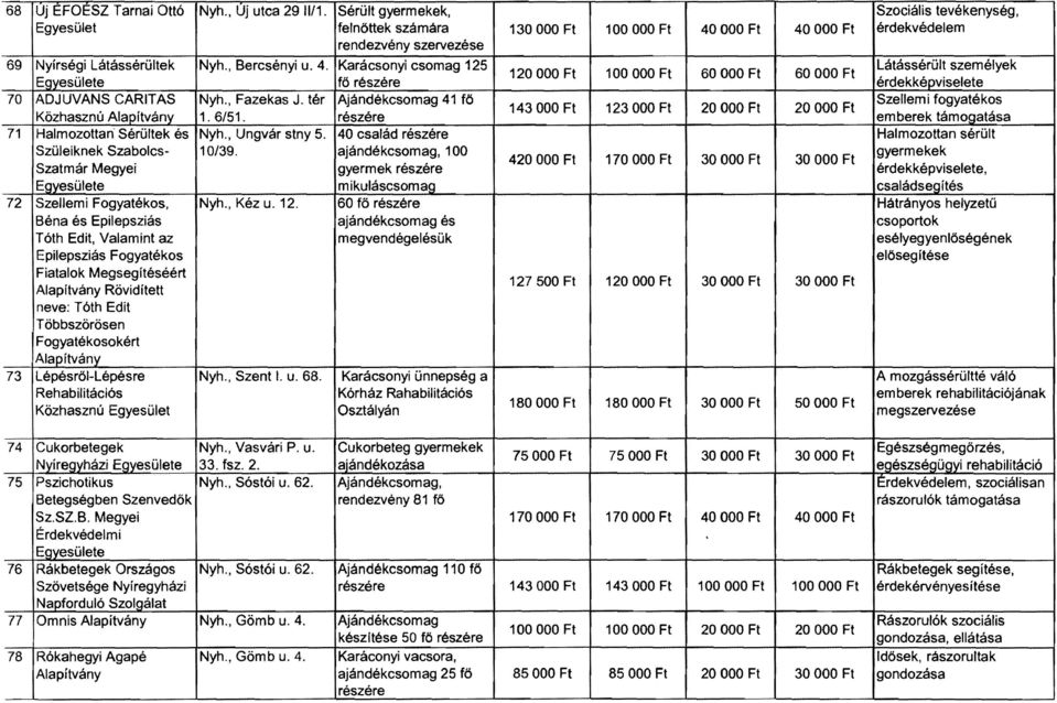 OOO Ft 40 OOO Ft érdekvédelem rendezvény szervezése 69 Nyírségi Látássérültek Nyh., Bercsényi u. 4. csomag 125 Látássérült személyek 120 OOO Ft 100 OOO Ft 60 OOO Ft 60 OOO Ft e fő részére érdekképviselete 70 ADJUVANS CARTAS Nyh.