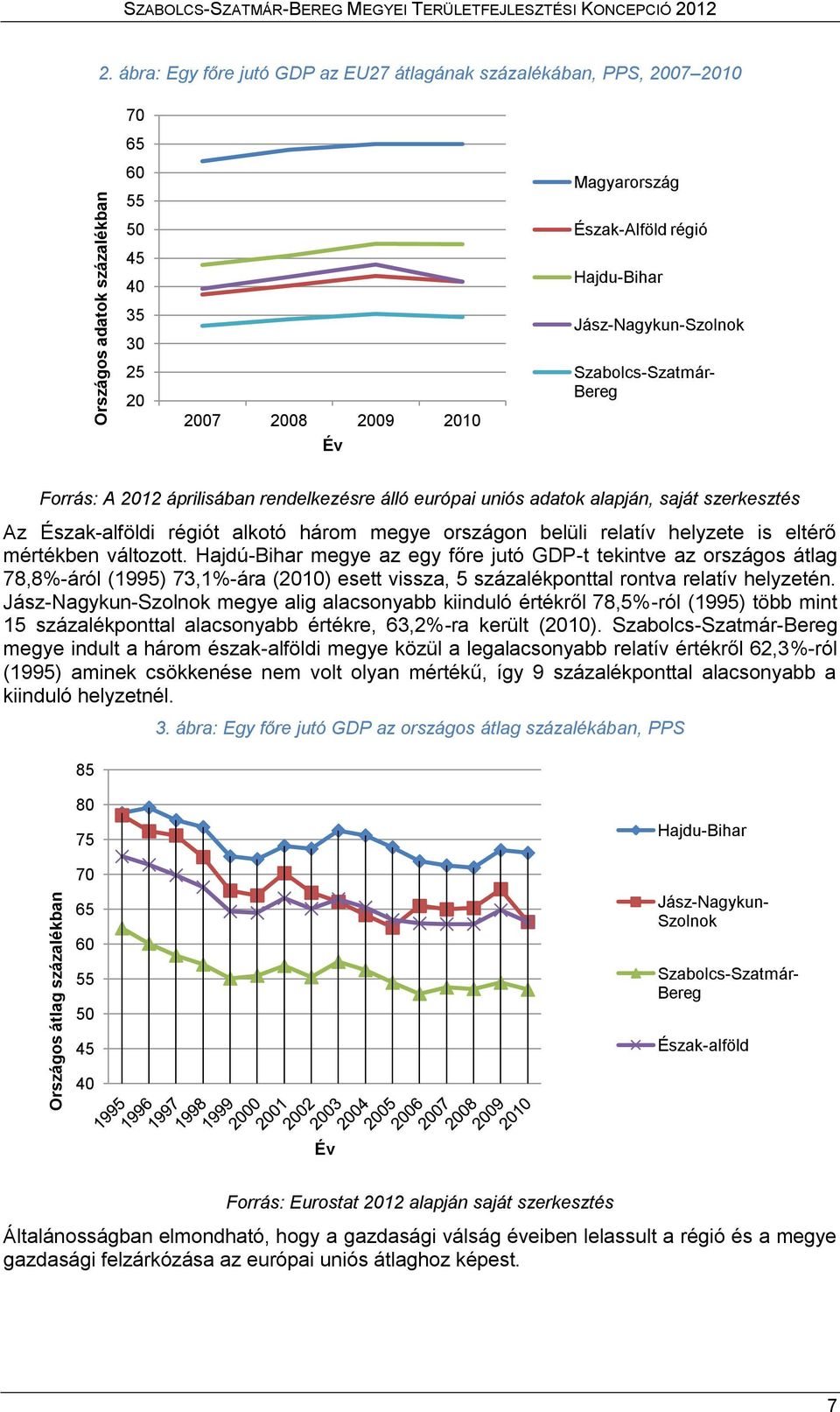 Szabolcs-Szatmár- Bereg Forrás: A 2012 áprilisában rendelkezésre álló európai uniós adatok alapján, saját szerkesztés Az Észak-alföldi régiót alkotó három megye országon belüli relatív helyzete is