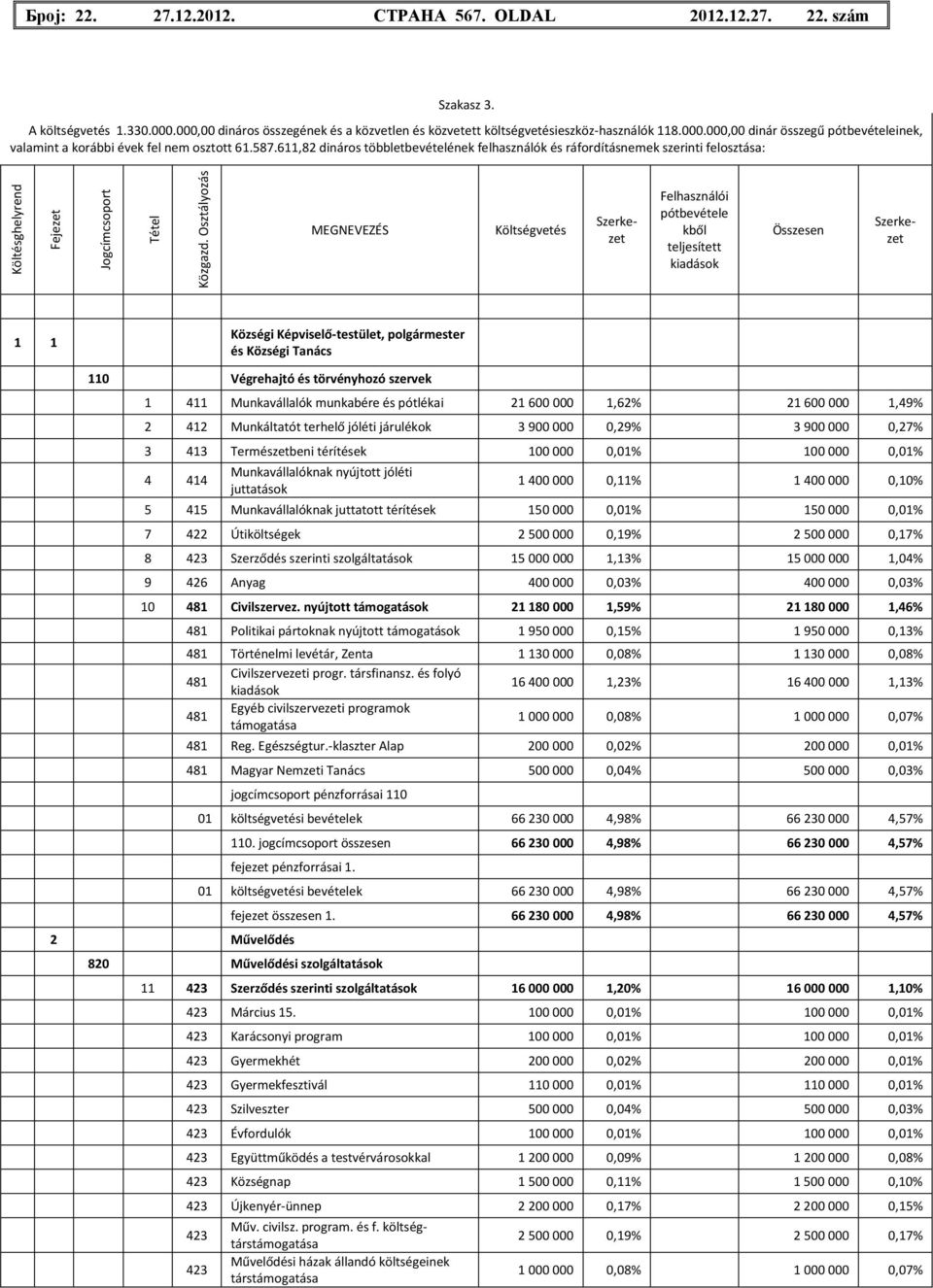 Osztályozás MEGNEVEZÉS Költségvetés Felhasználói pótbevétele kből teljesített kiadások Összesen Szerkezet Szerkezet 1 1 Községi Képviselő-testület, polgármester és Községi Tanács 110 Végrehajtó és