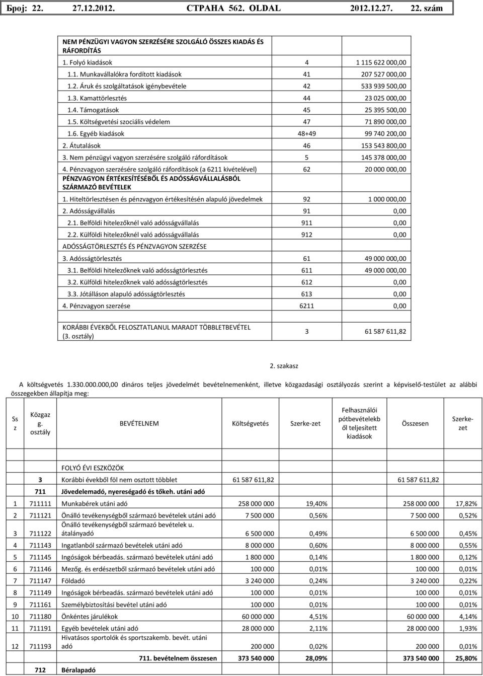 Egyéb kiadások 48+49 99 740 200,00 2. Átutalások 46 153 543 800,00 3. Nem pénzügyi vagyon szerzésére szolgáló ráfordítások 5 145 378 000,00 4.