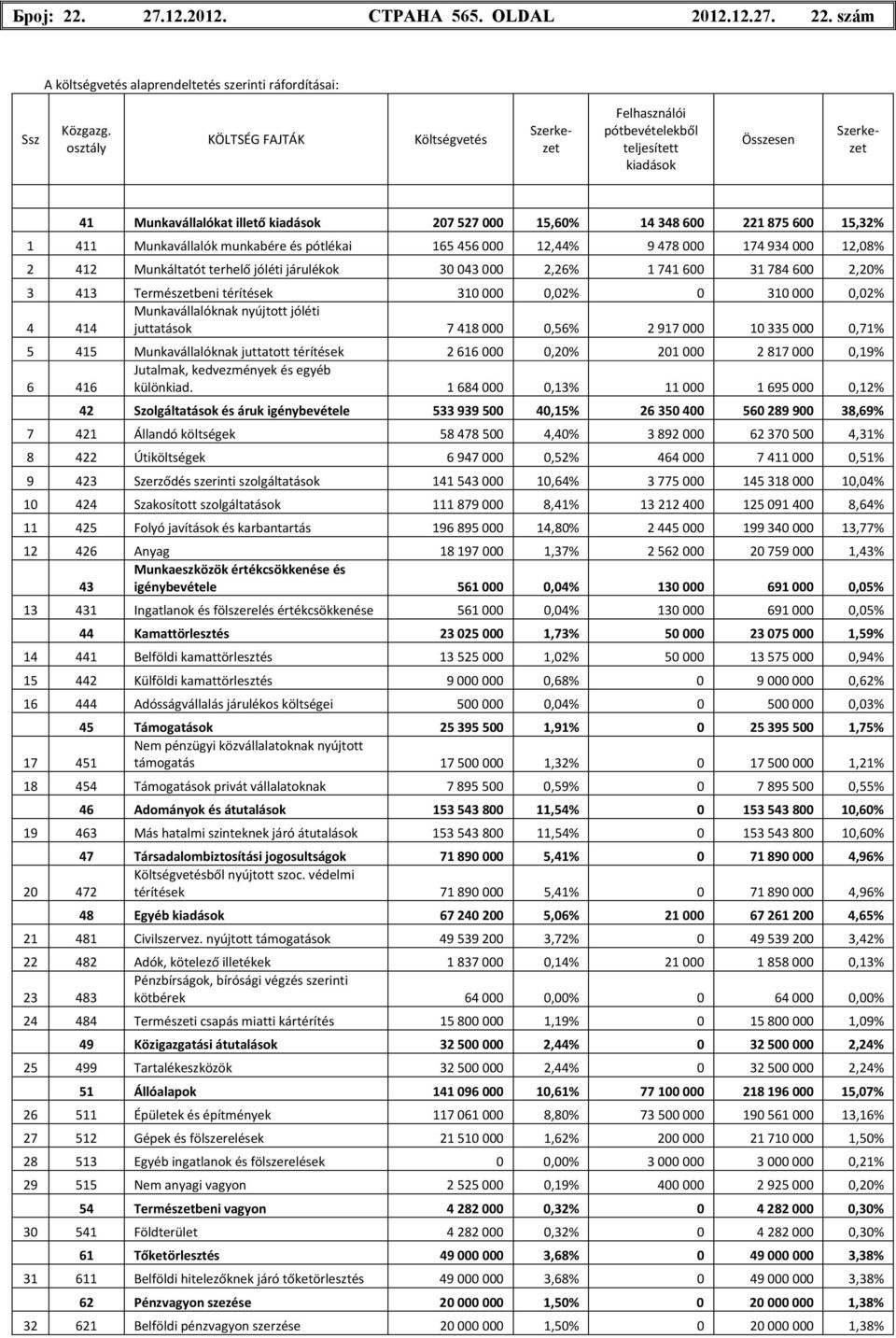 1 411 Munkavállalók munkabére és pótlékai 165 456 000 12,44% 9 478 000 174 934 000 12,08% 2 412 Munkáltatót terhelő jóléti járulékok 30 043 000 2,26% 1 741 600 31 784 600 2,20% 3 413 Természetbeni